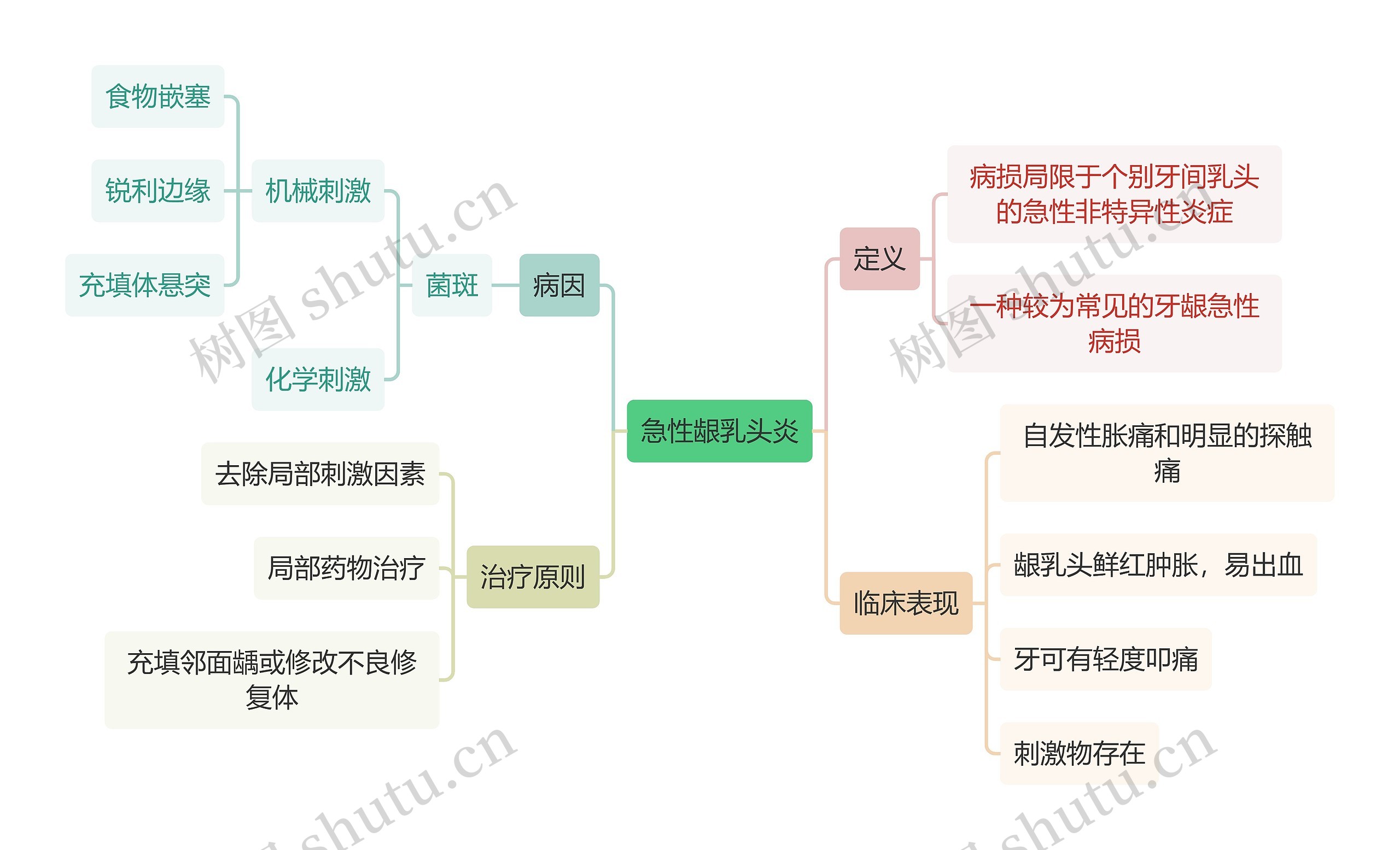 医学知识急性龈乳头炎思维导图