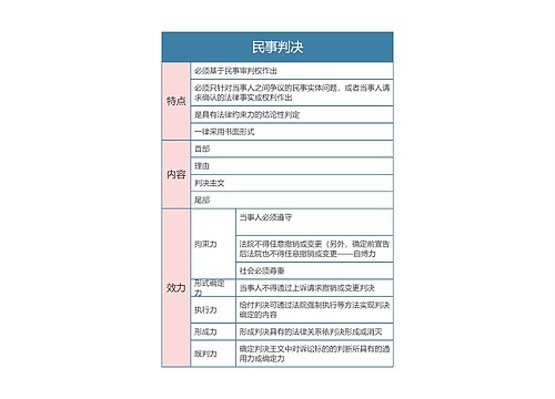 民事诉讼法  民事判决思维导图