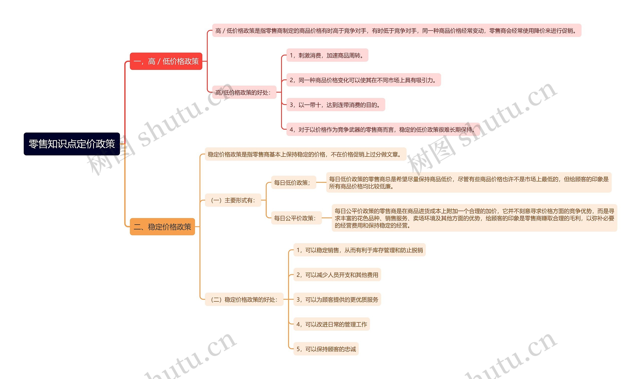零售知识点定价政策思维导图高清图 零售知识点定价政策思维导图