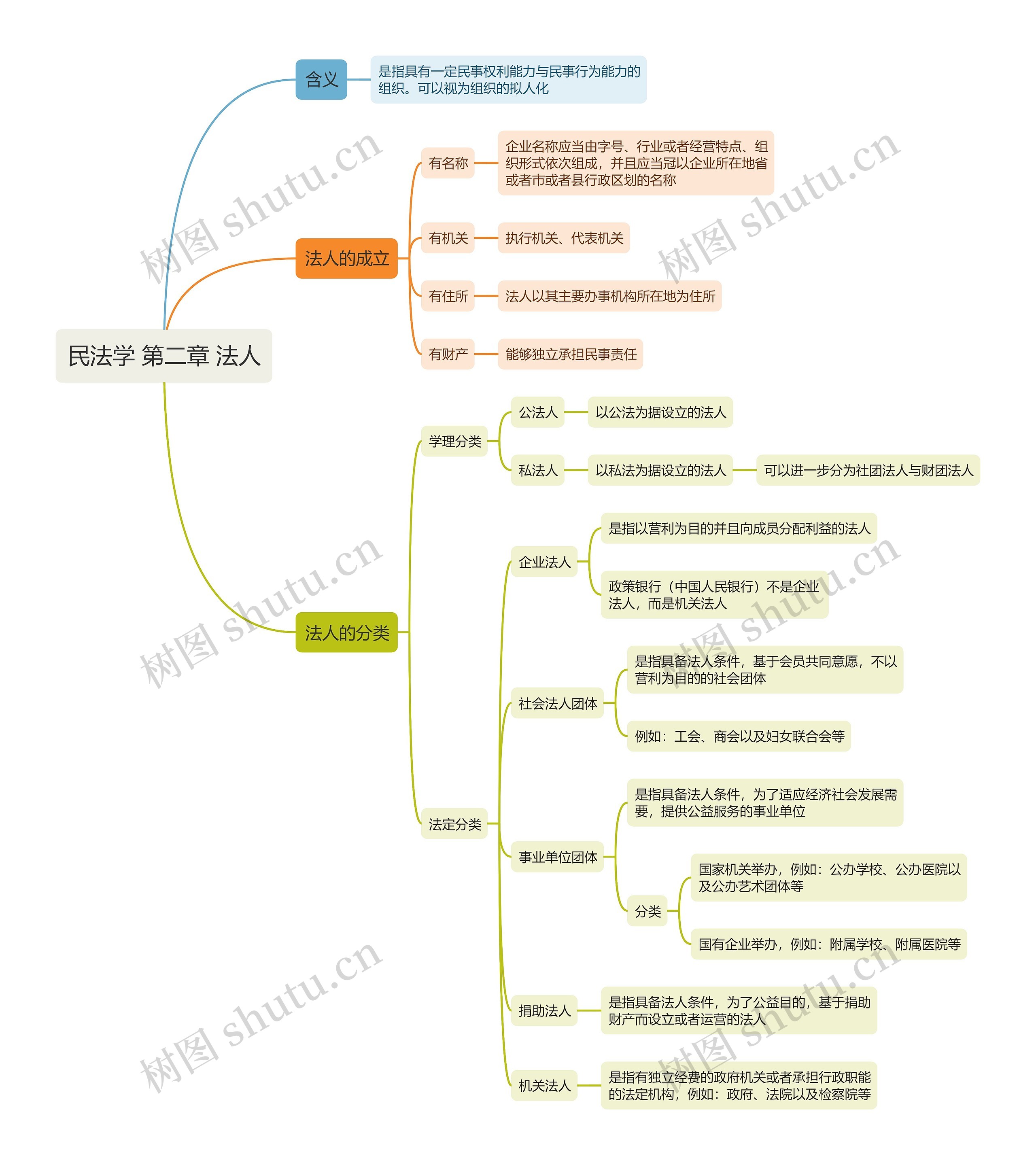 ﻿民法学 第二章 法人思维导图