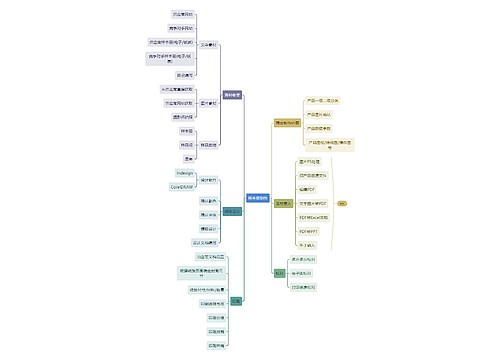 互联网样本册制作思维导图