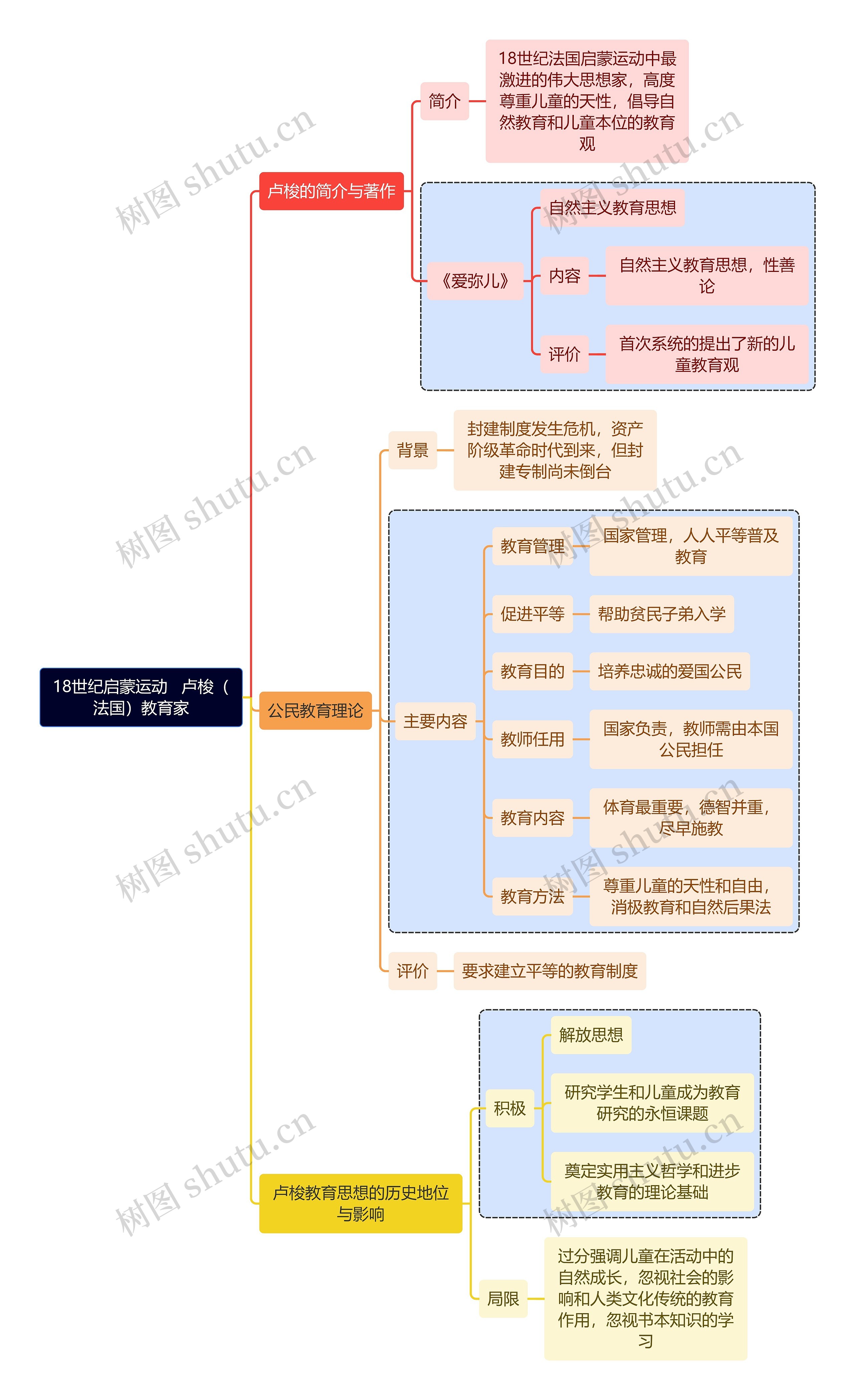 教资考试卢梭知识点思维导图