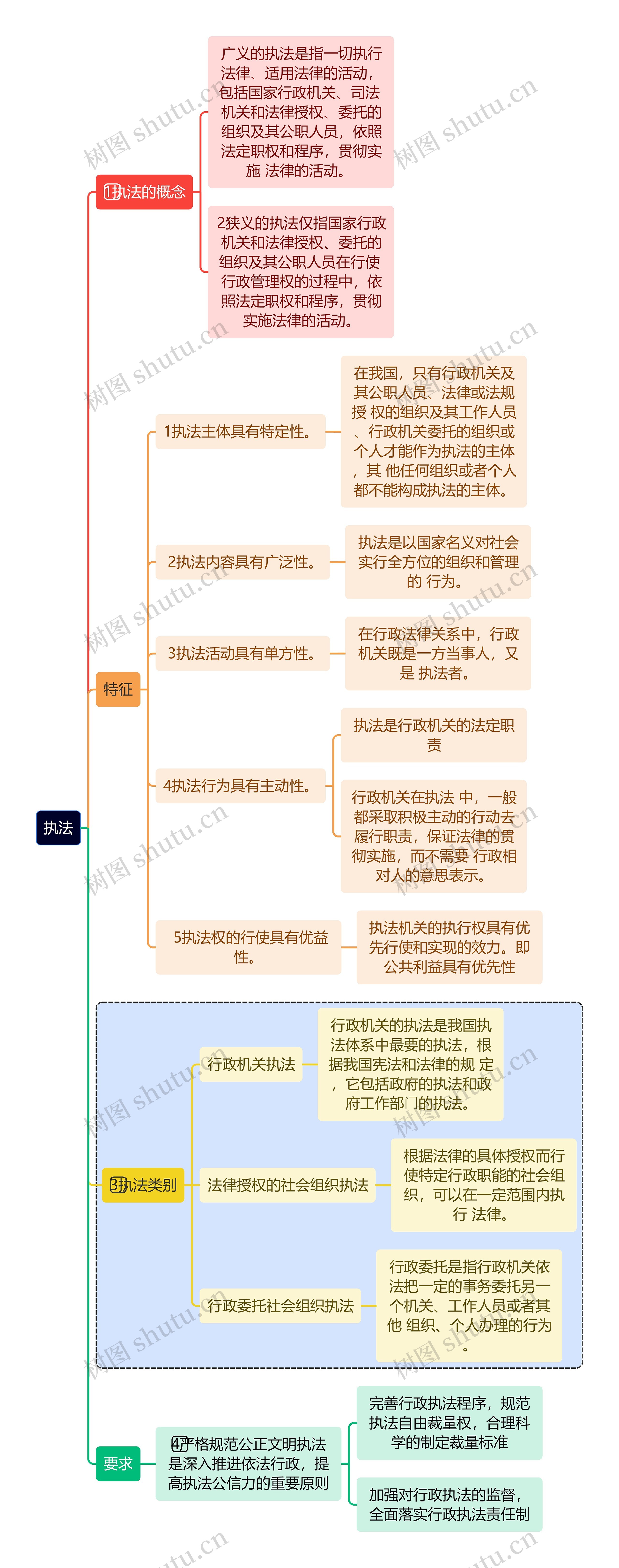 执法思维导图