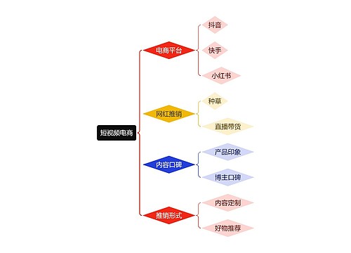 组织架构图之短视频电商