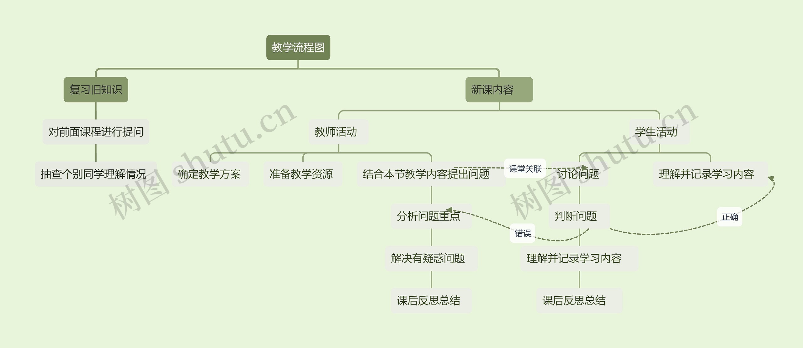 教学流程图思维导图