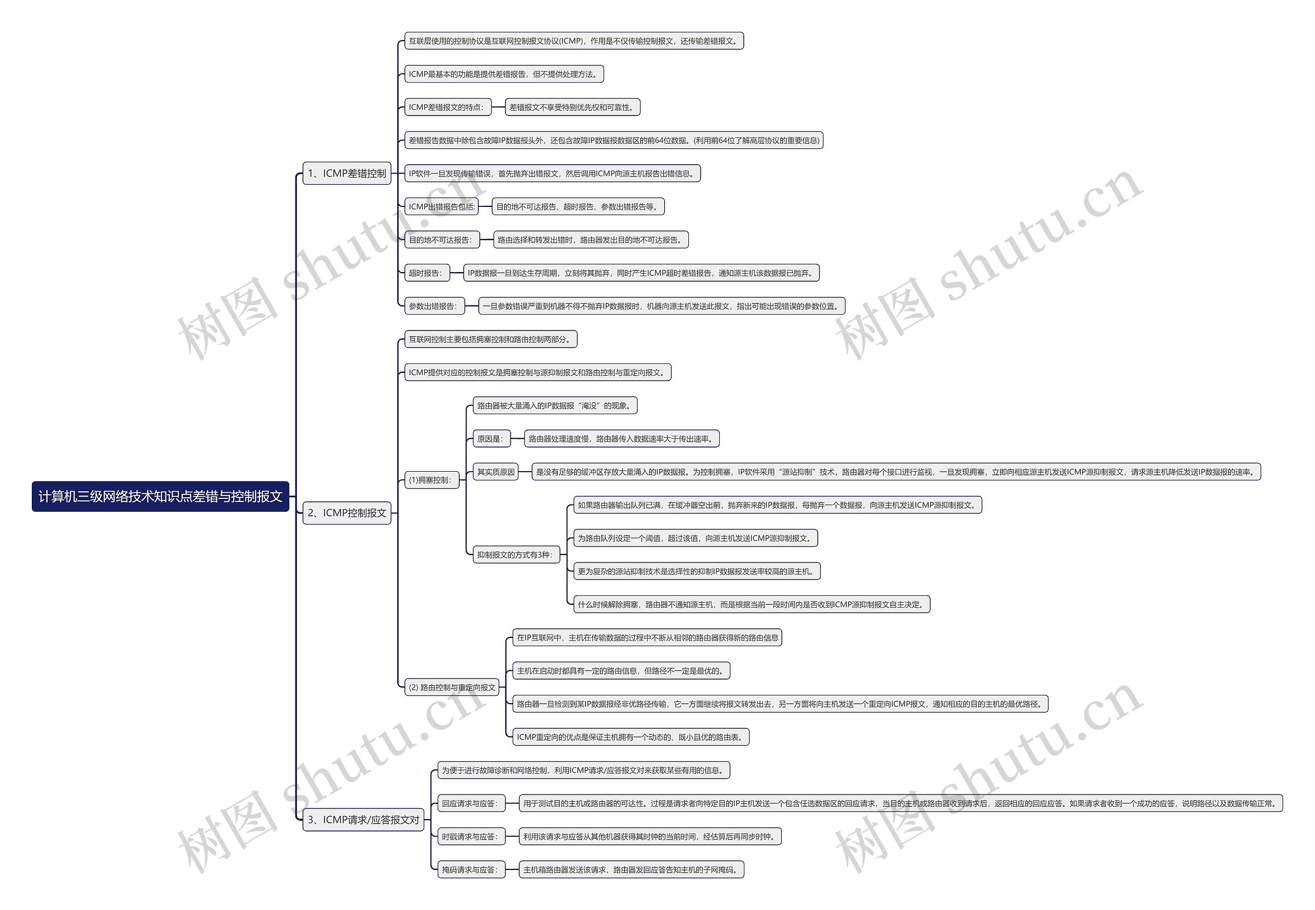 计算机三级网络技术知识点差错与控制报文思维导图_编号t8202520-TreeMind树图