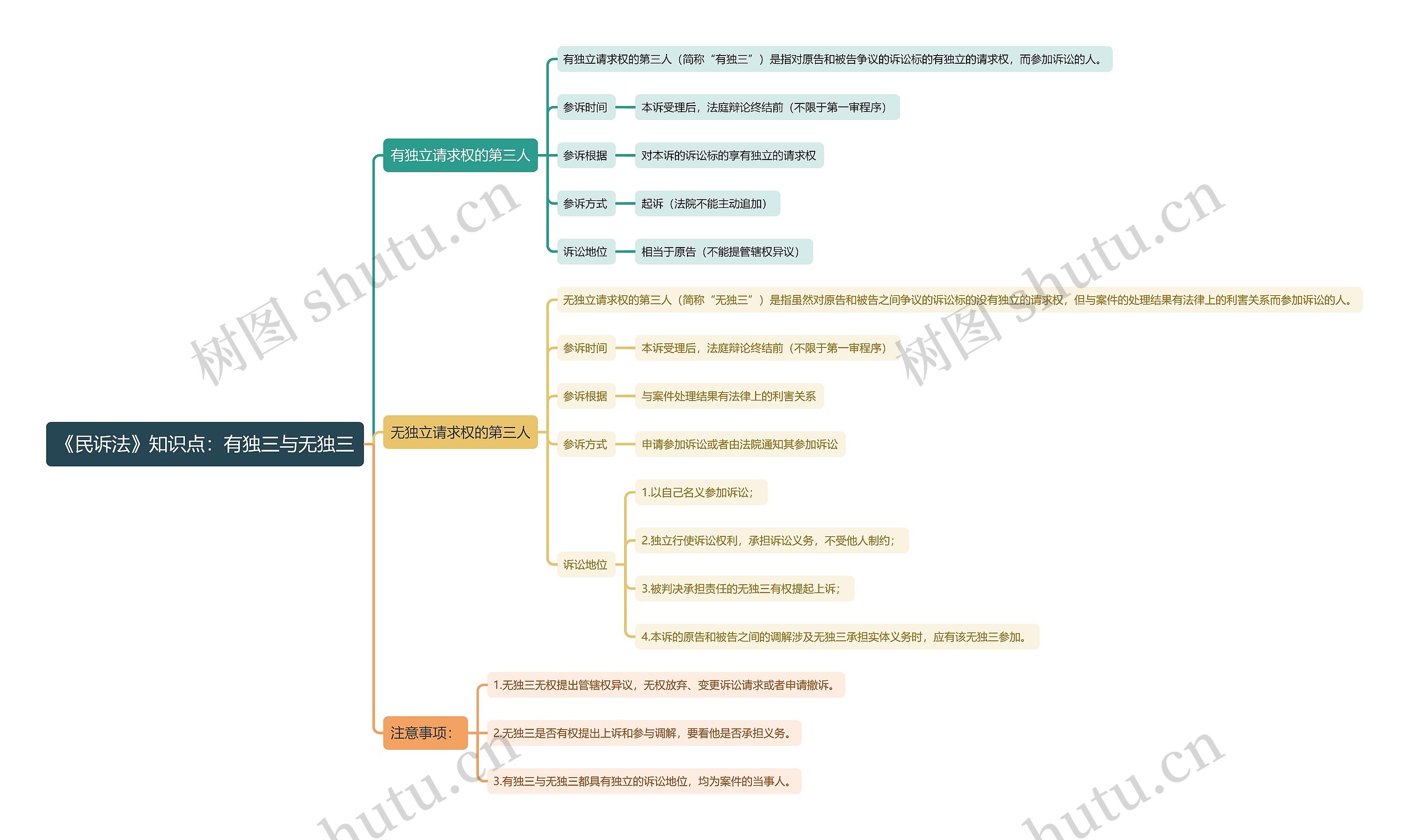 《民诉法》知识点：有独三与无独三思维导图