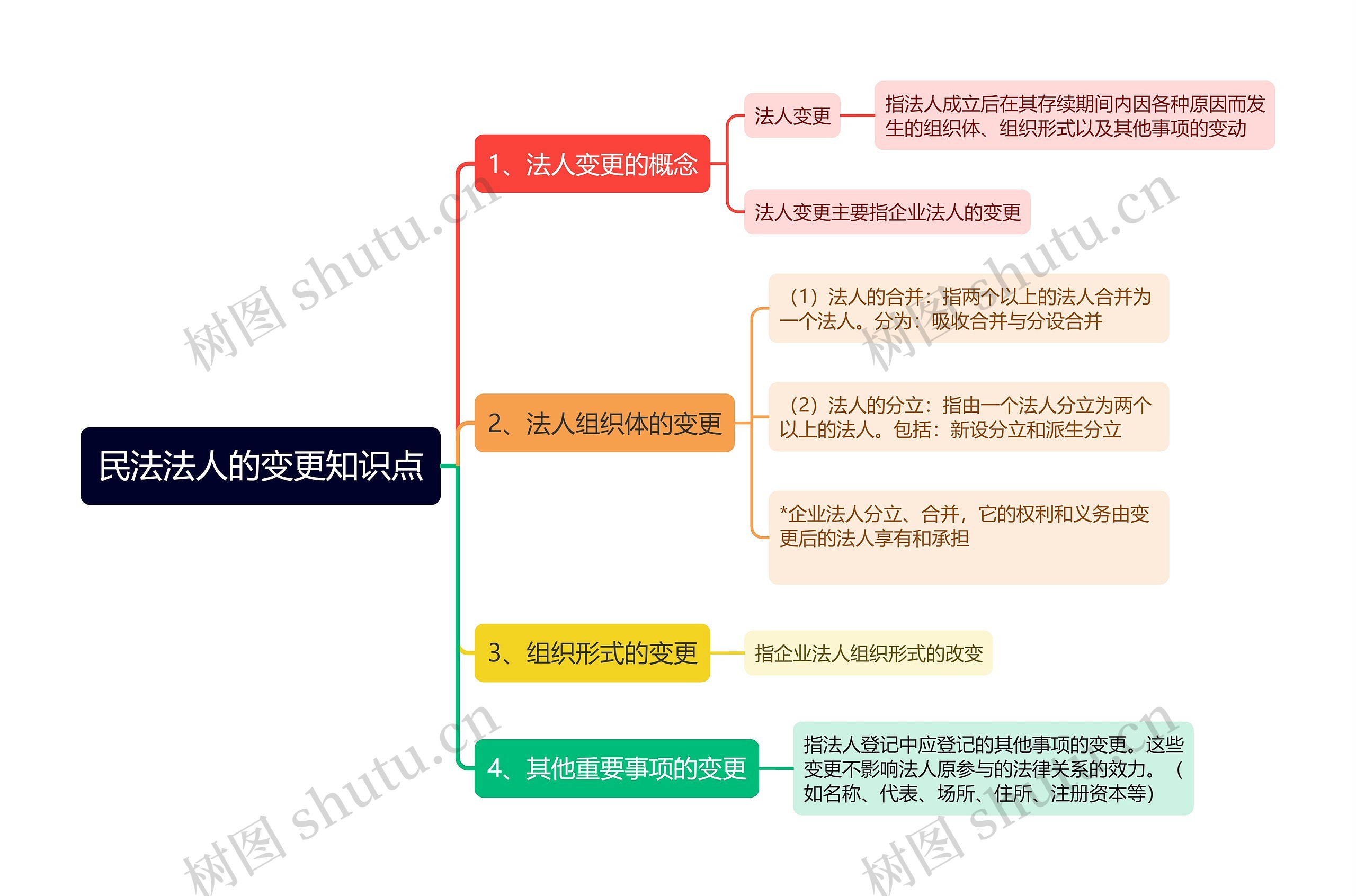 民法法人的变更知识点思维导图