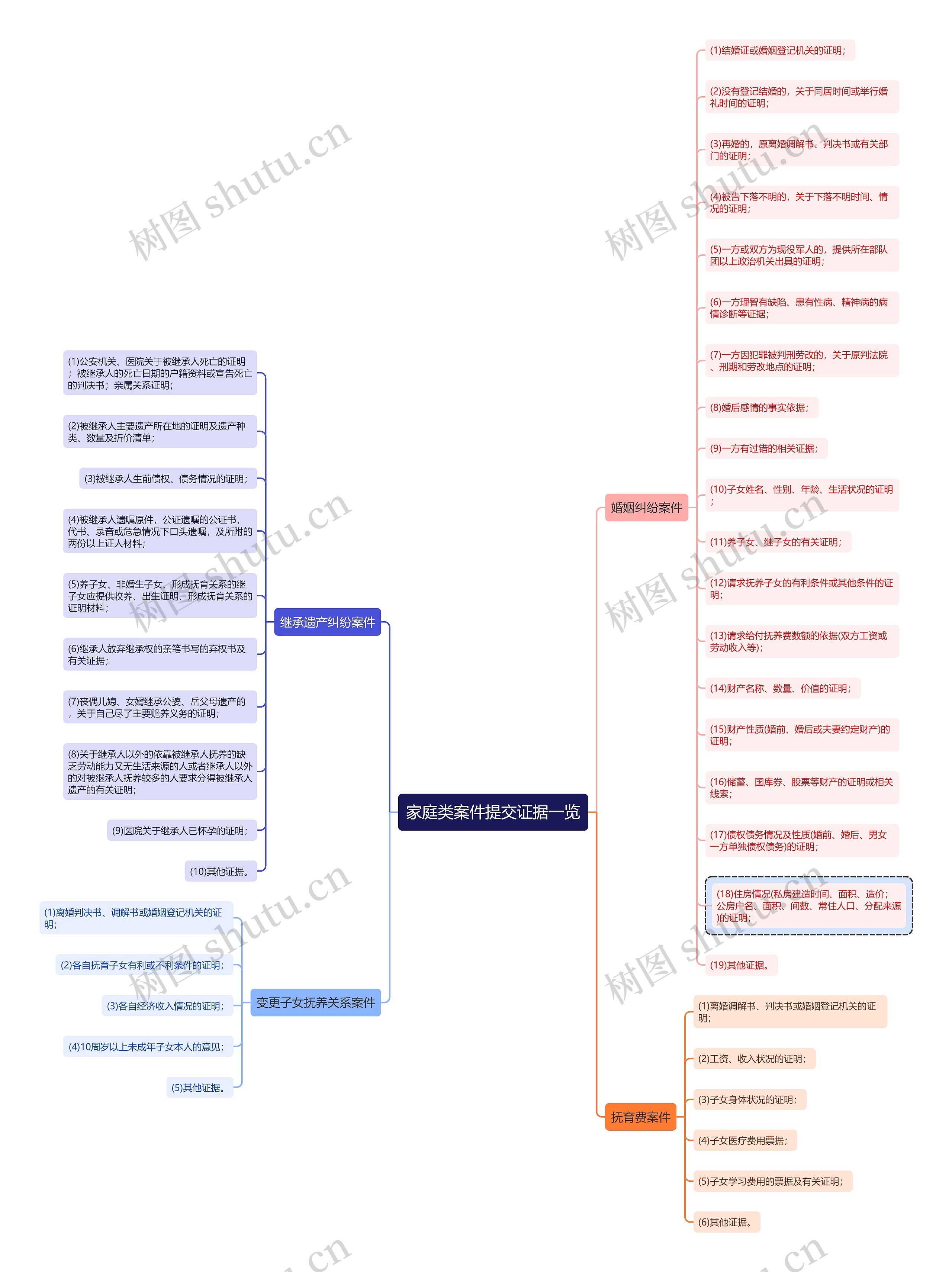 家庭类案件提交证据一览思维导图