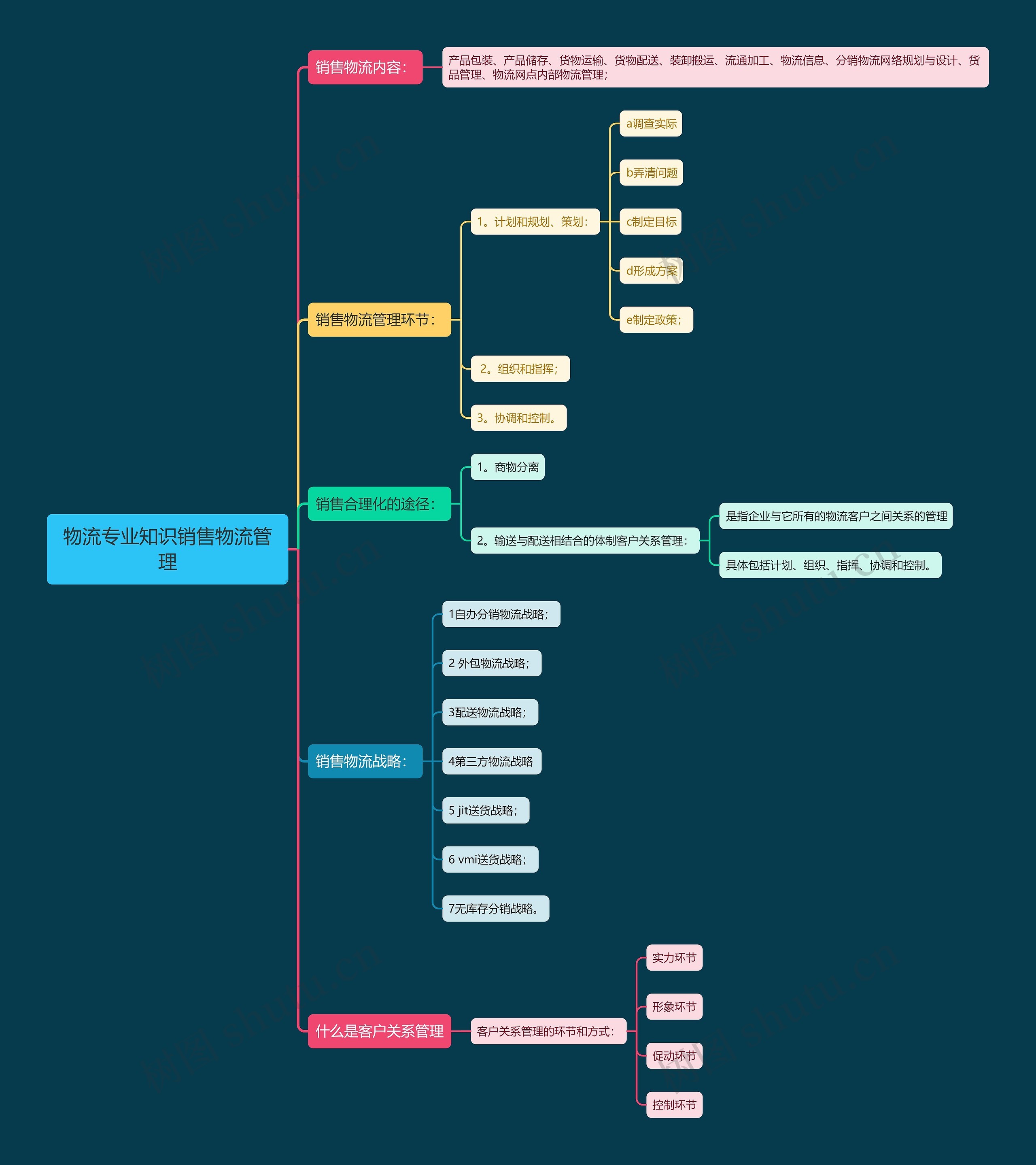 物流专业知识销售物流管理思维导图