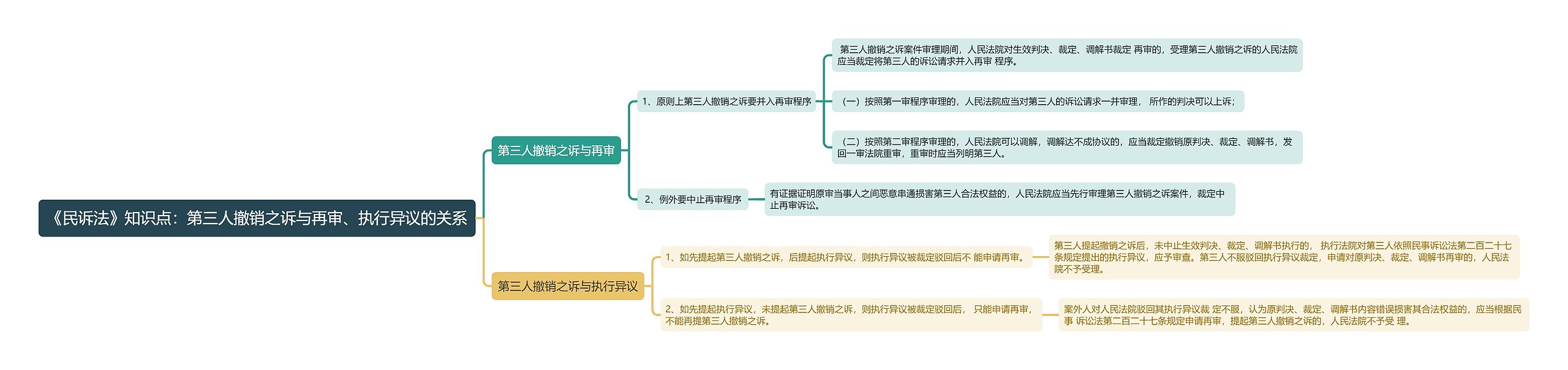 《民诉法》知识点：第三人撤销之诉与再审、执行异议的关系思维导图