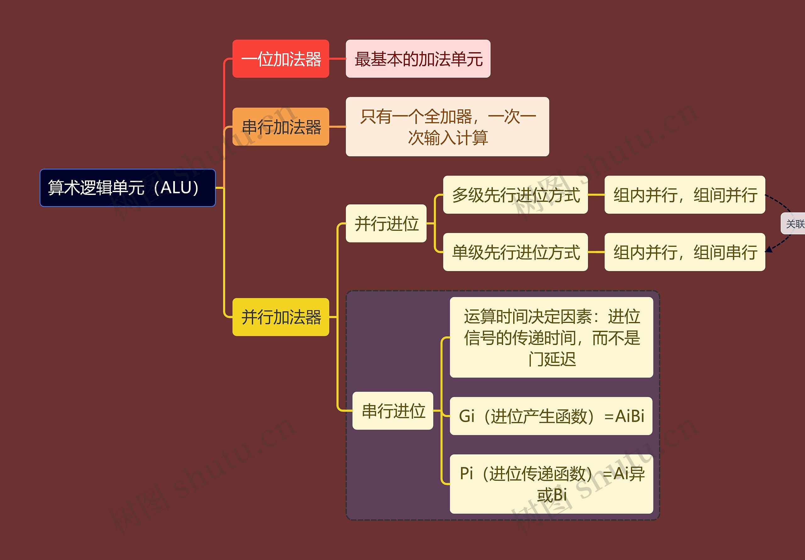 计算机考研知识算术逻辑思维导图