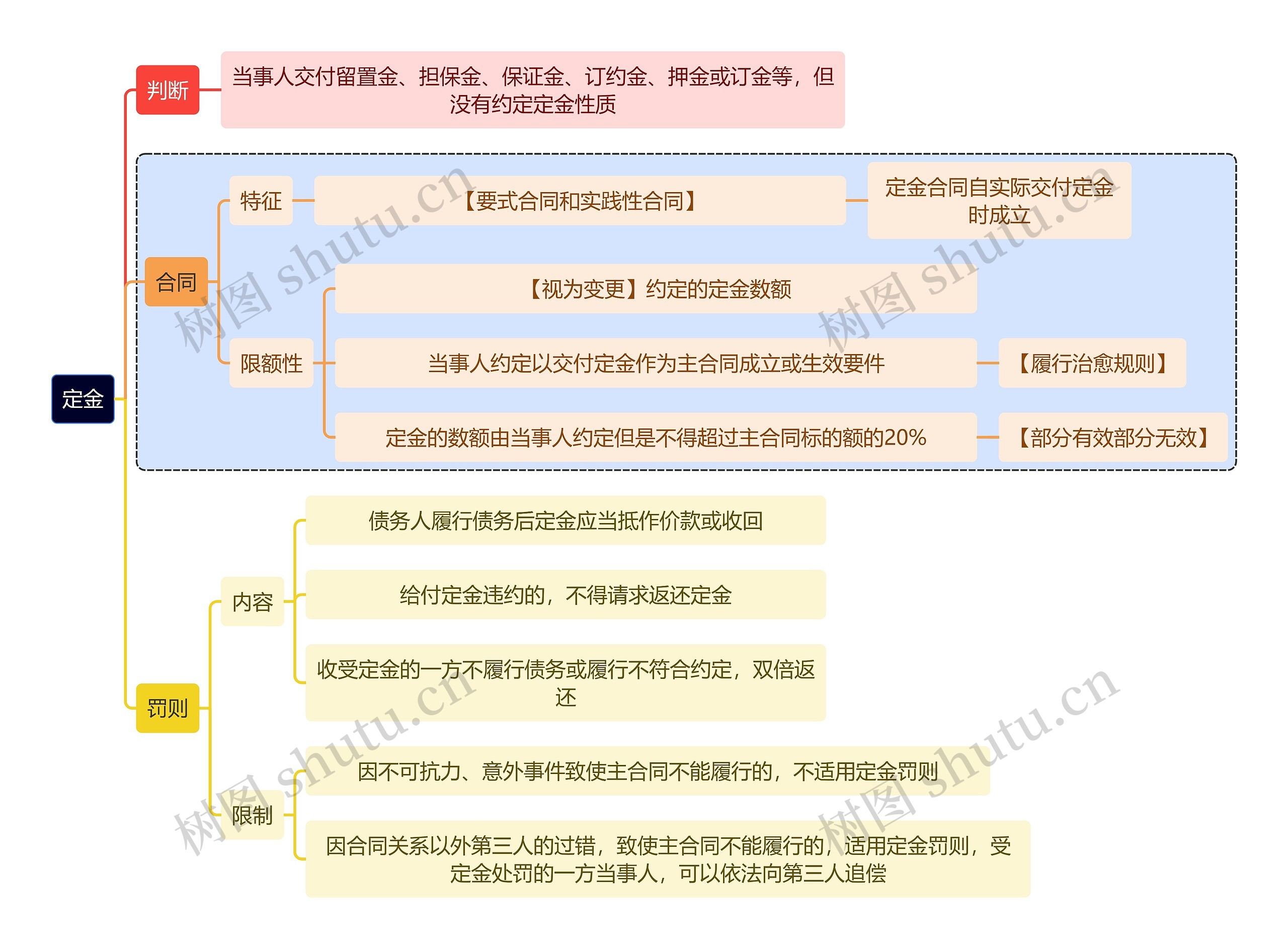 法学知识定金思维导图