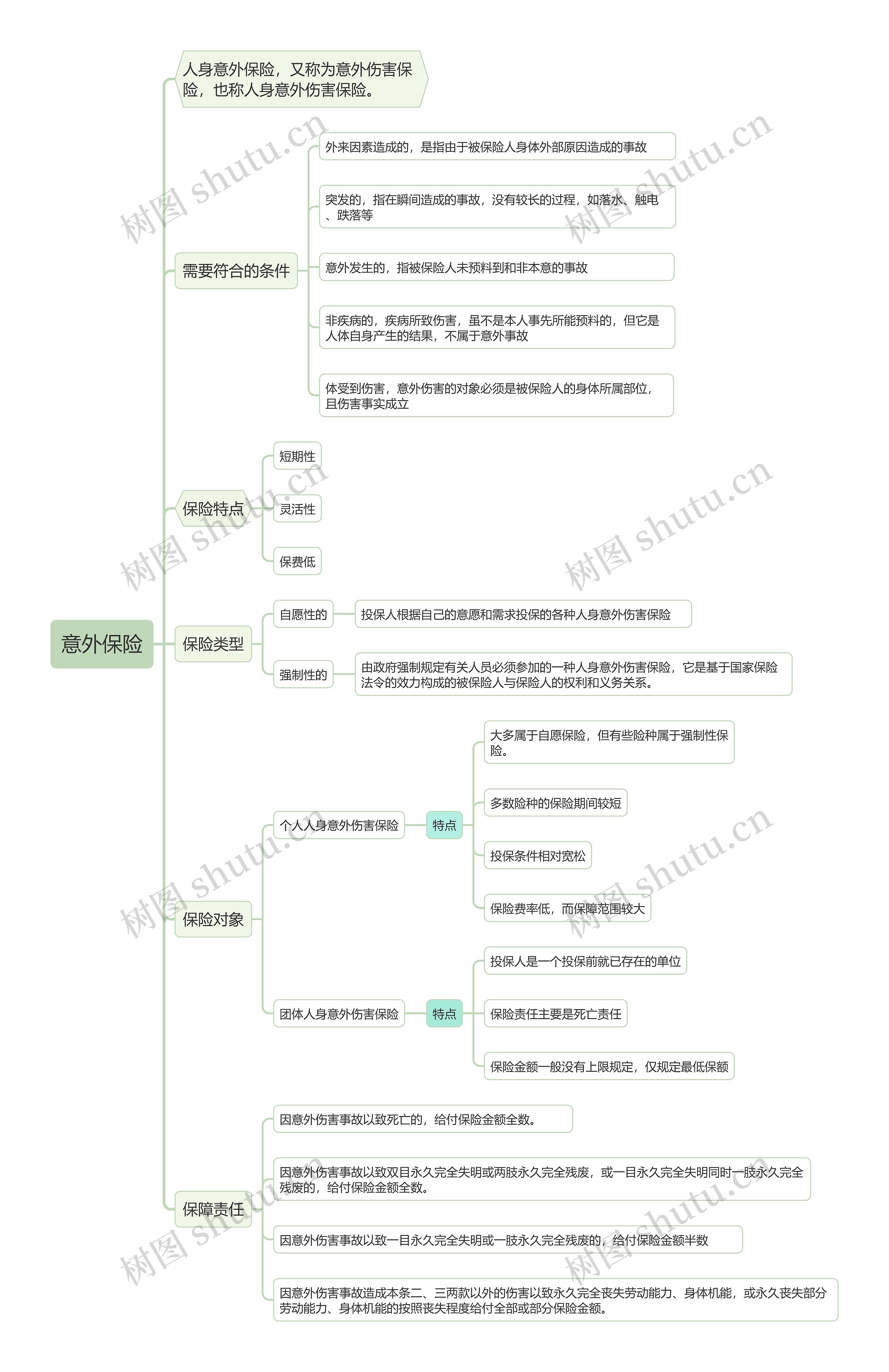 意外保险思维导图