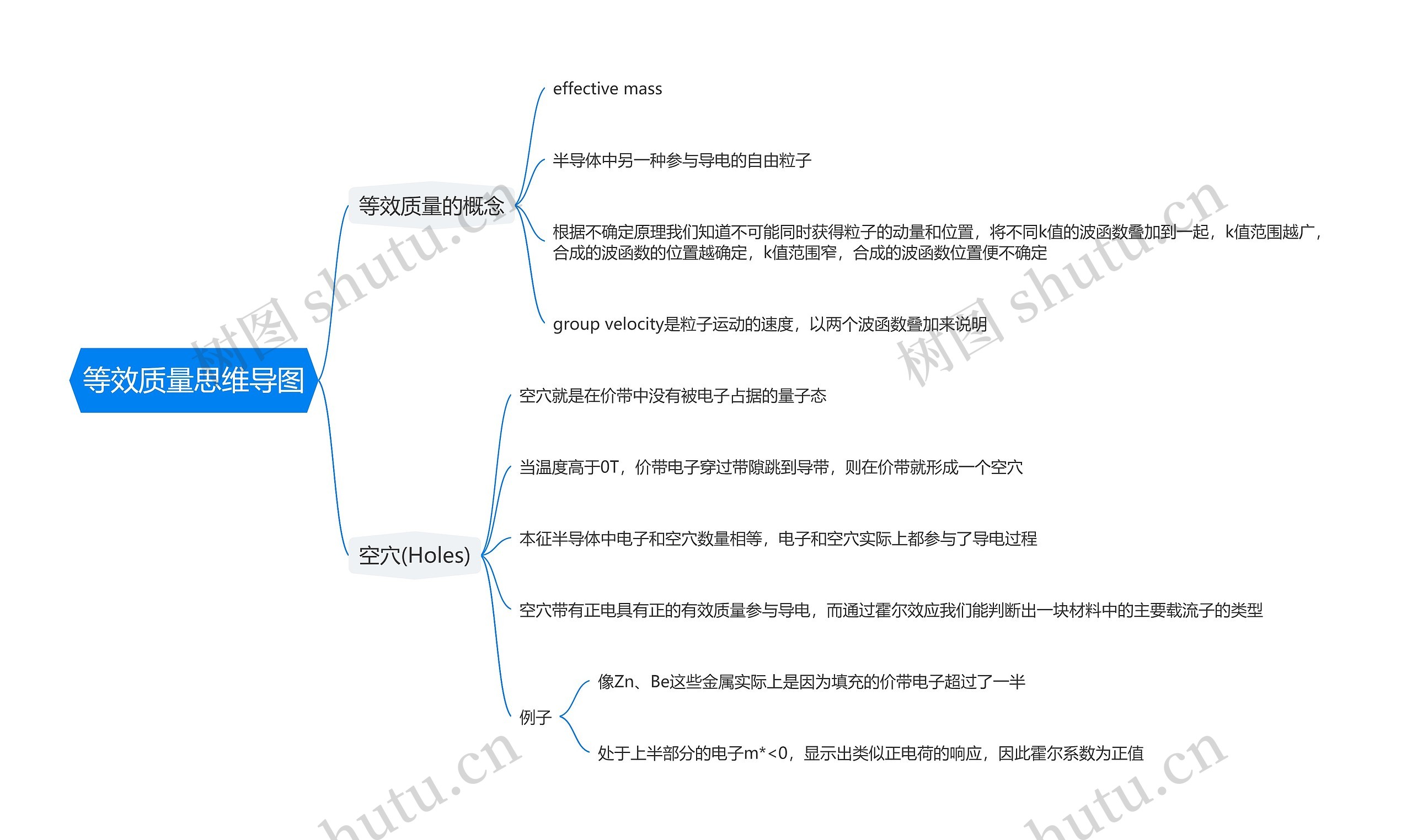 等效质量思维导图