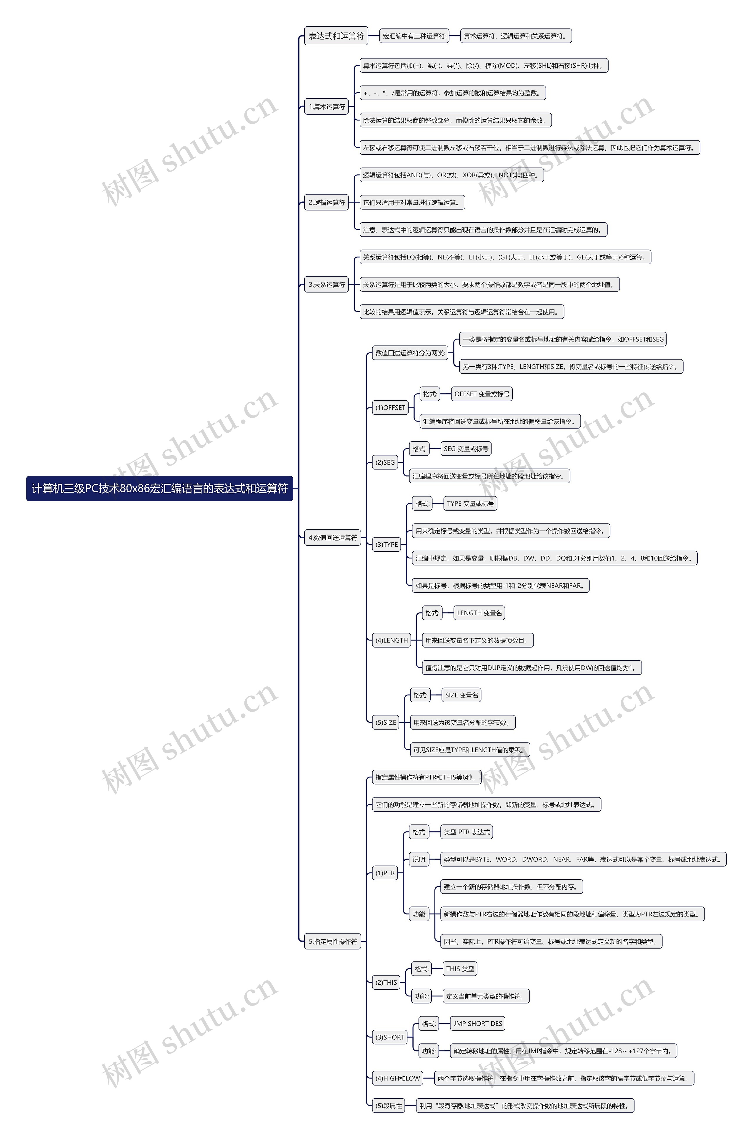 计算机三级PC技术80x86宏汇编语言的表达式和运算符思维导图