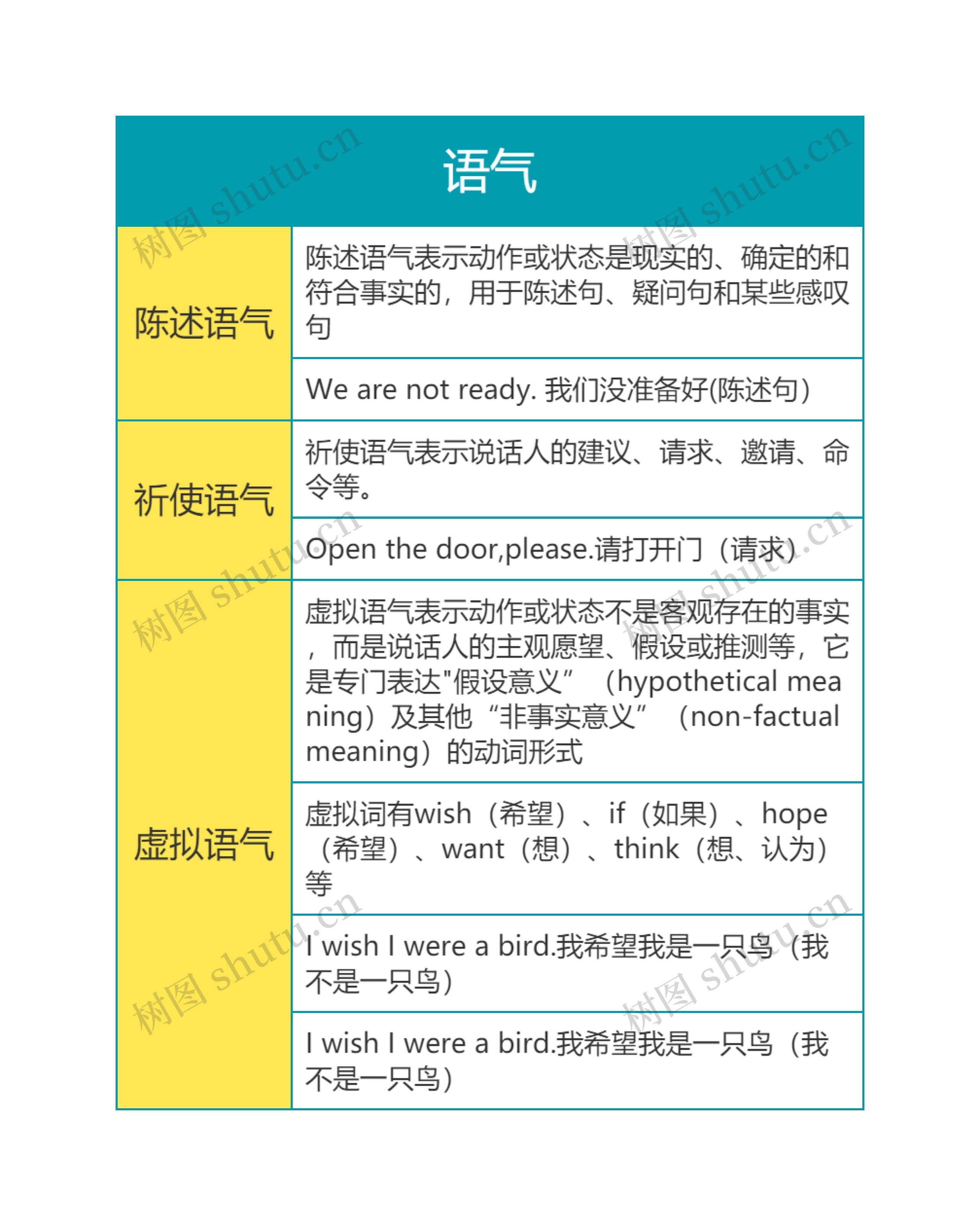 英语语法之语气思维导图
