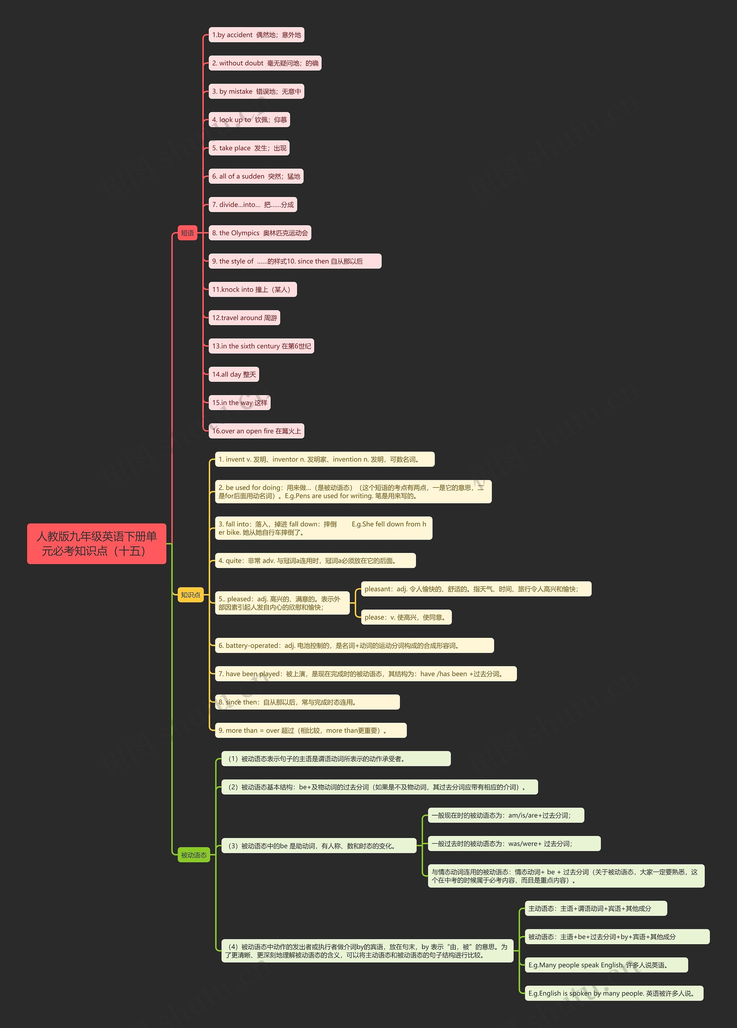 人教版九年级英语下册单元必考知识点（十五）思维导图