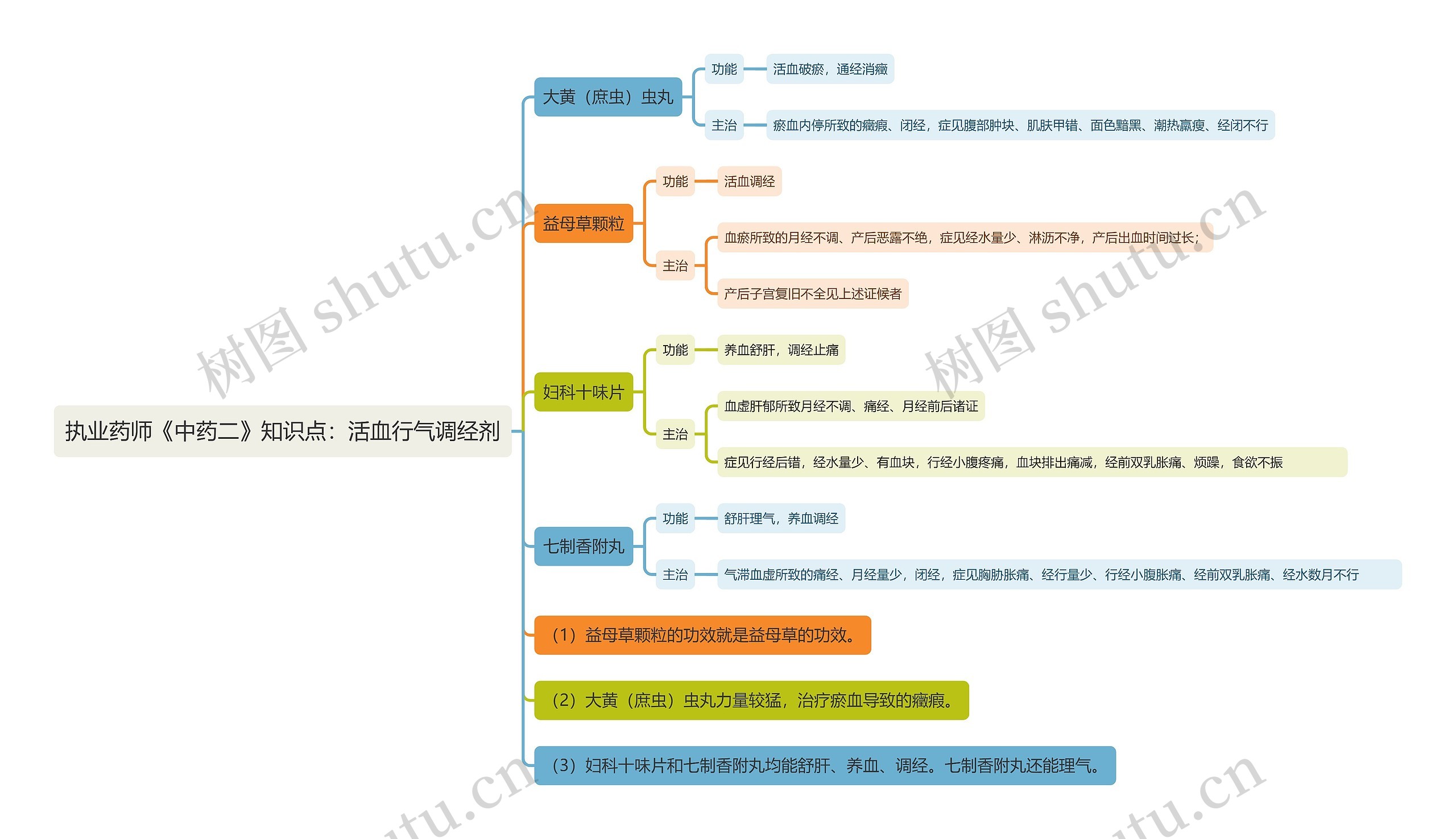 执业药师《中药二》知识点：活血行气调经剂思维导图