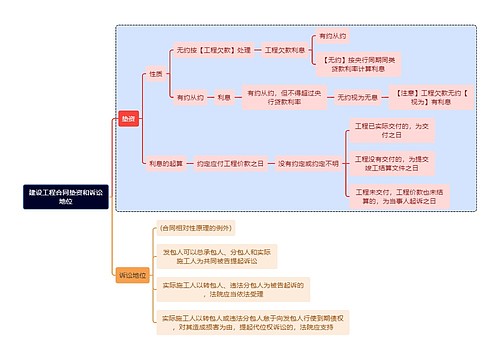 法学知识建设工程合同垫资和诉讼地位思维导图