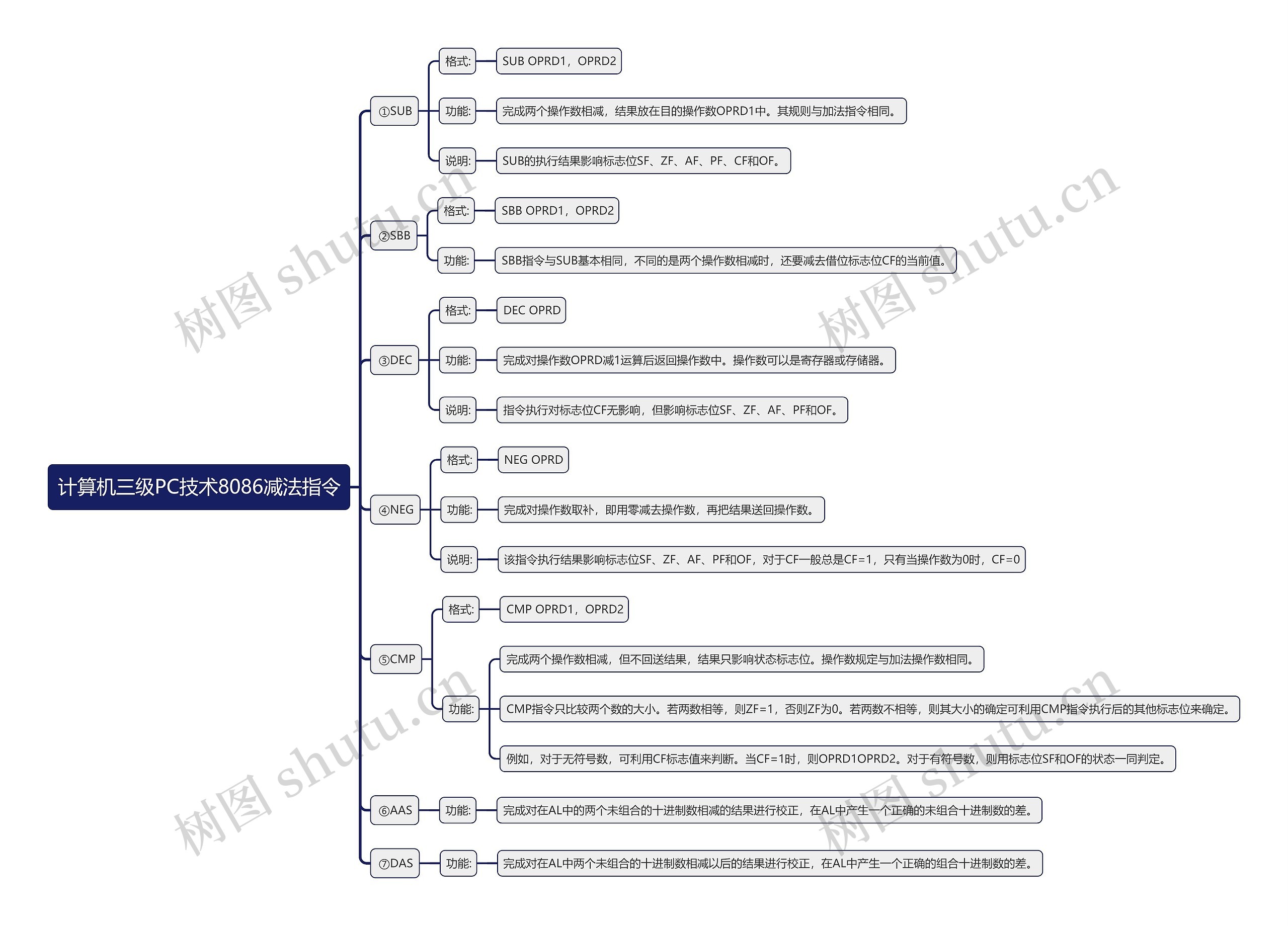 计算机三级PC技术8086减法指令思维导图