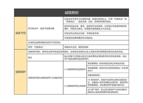 诚信原则的思维导图