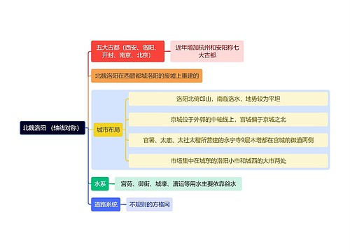 建筑学知识北魏洛阳 （轴线对称）思维导图