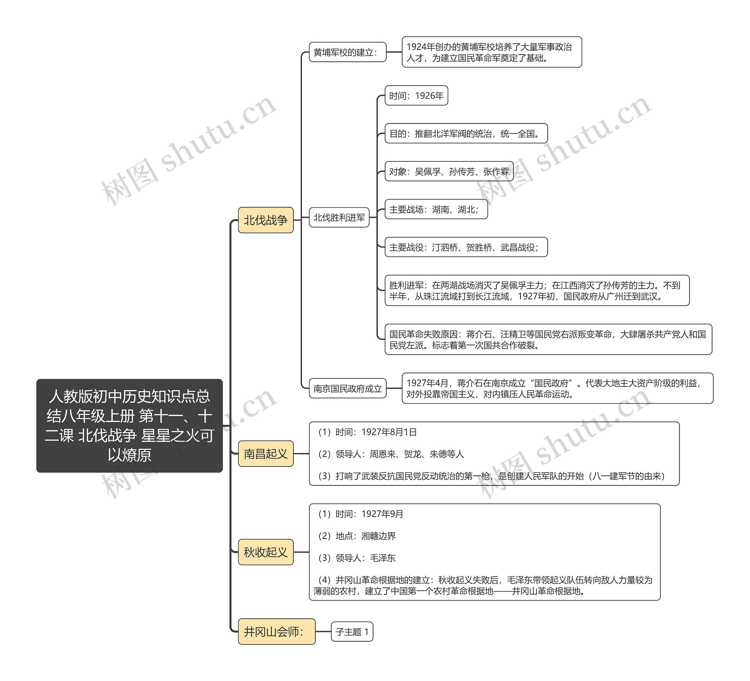 人教版初中历史知识点总
结八年级上册 第十一、十二课 北伐战争 星星之火可以燎原思维导图