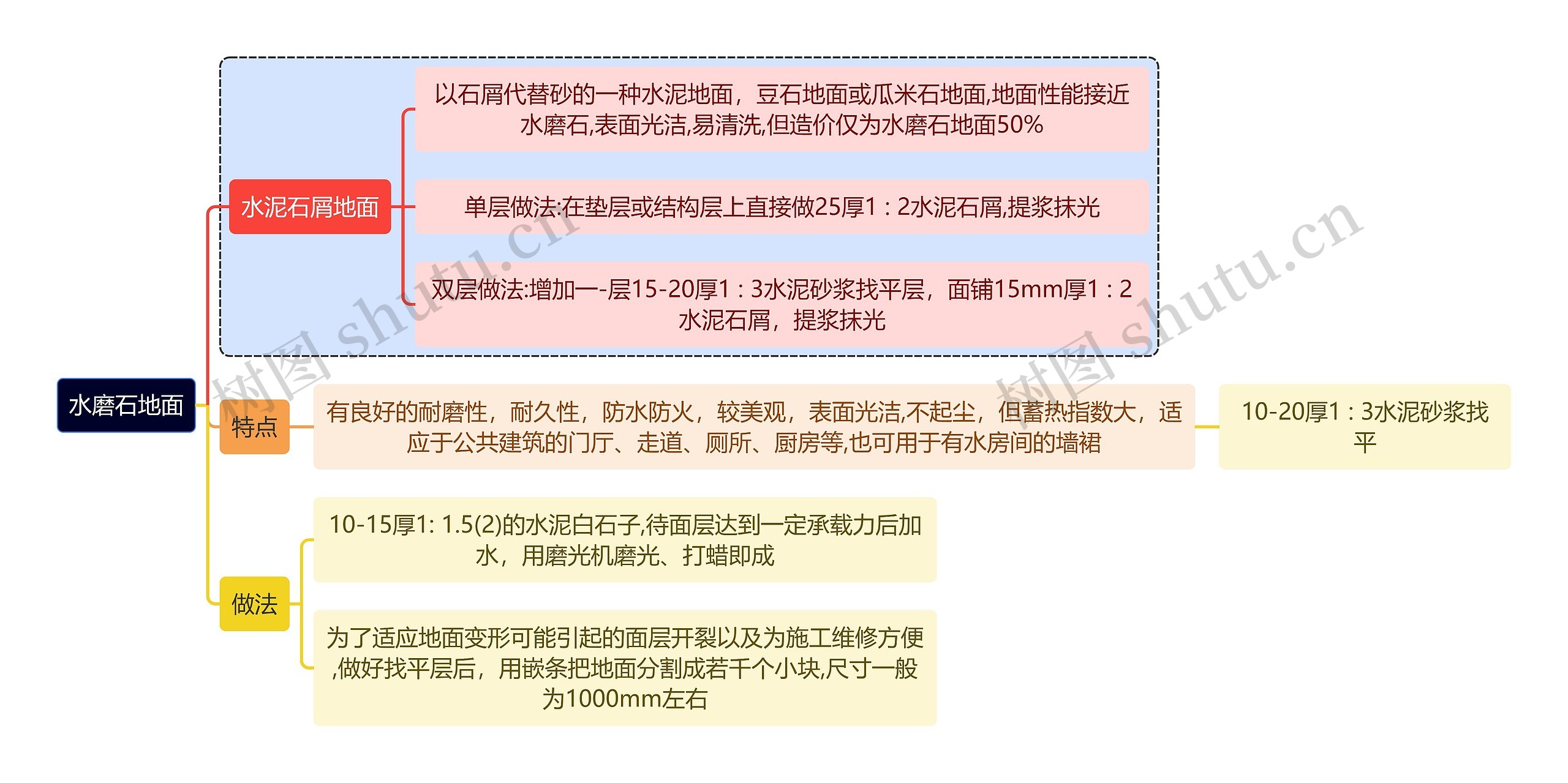 建筑学知识水磨石地面思维导图