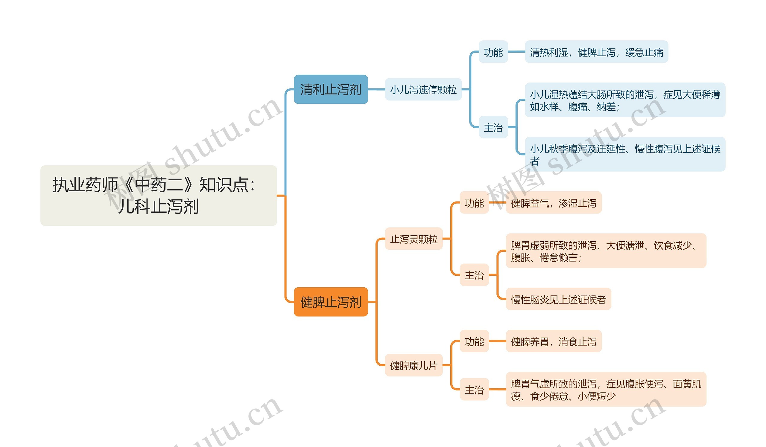 执业药师《中药二》知识点：儿科止泻剂思维导图