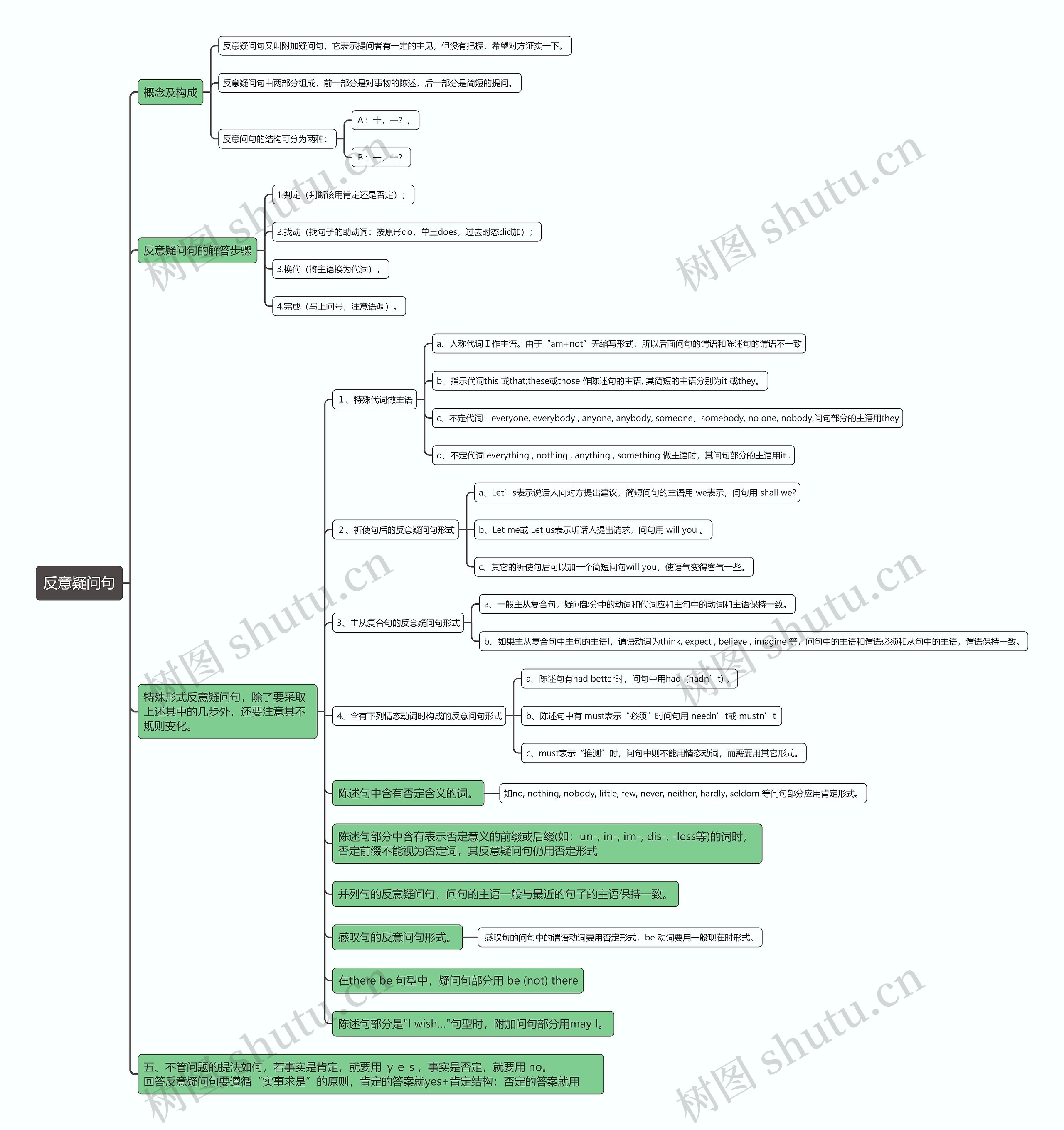 反意疑问句思维导图高清图 反意疑问句思维导图