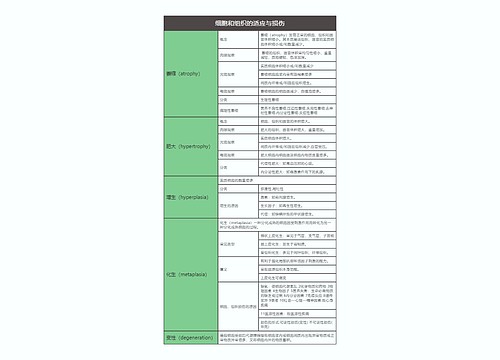 病理学  细胞和组织的适应与损伤思维导图