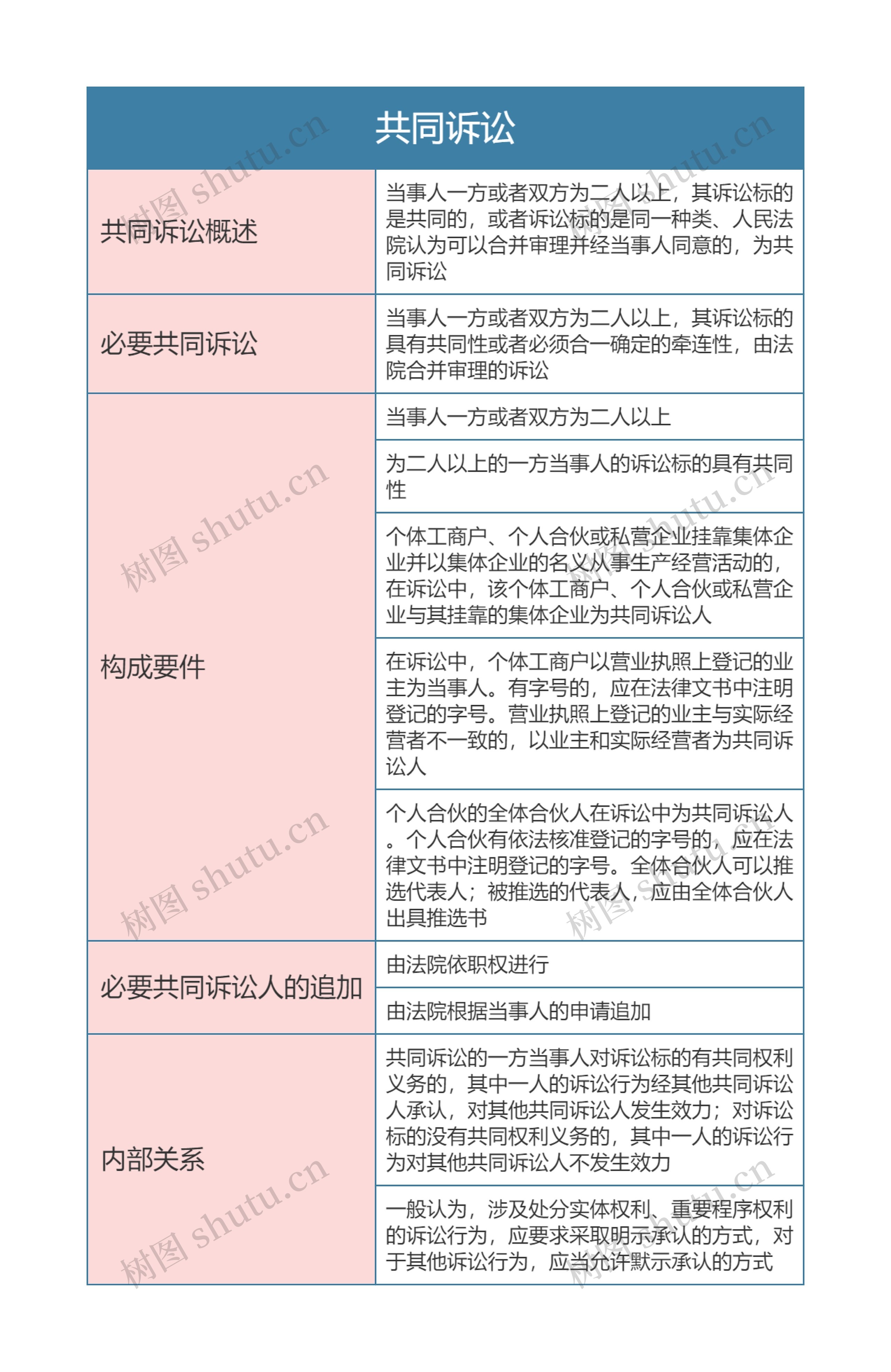 民事诉讼法   共同诉讼思维导图