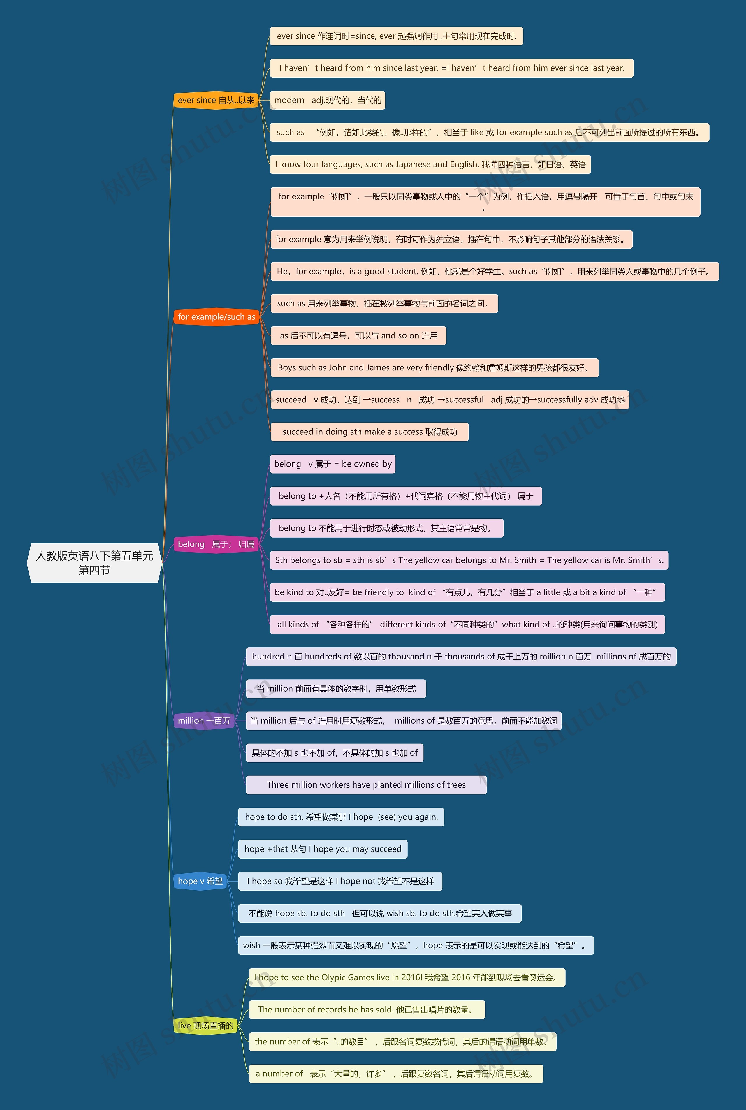 人教版英语八下第五单元第四节思维导图