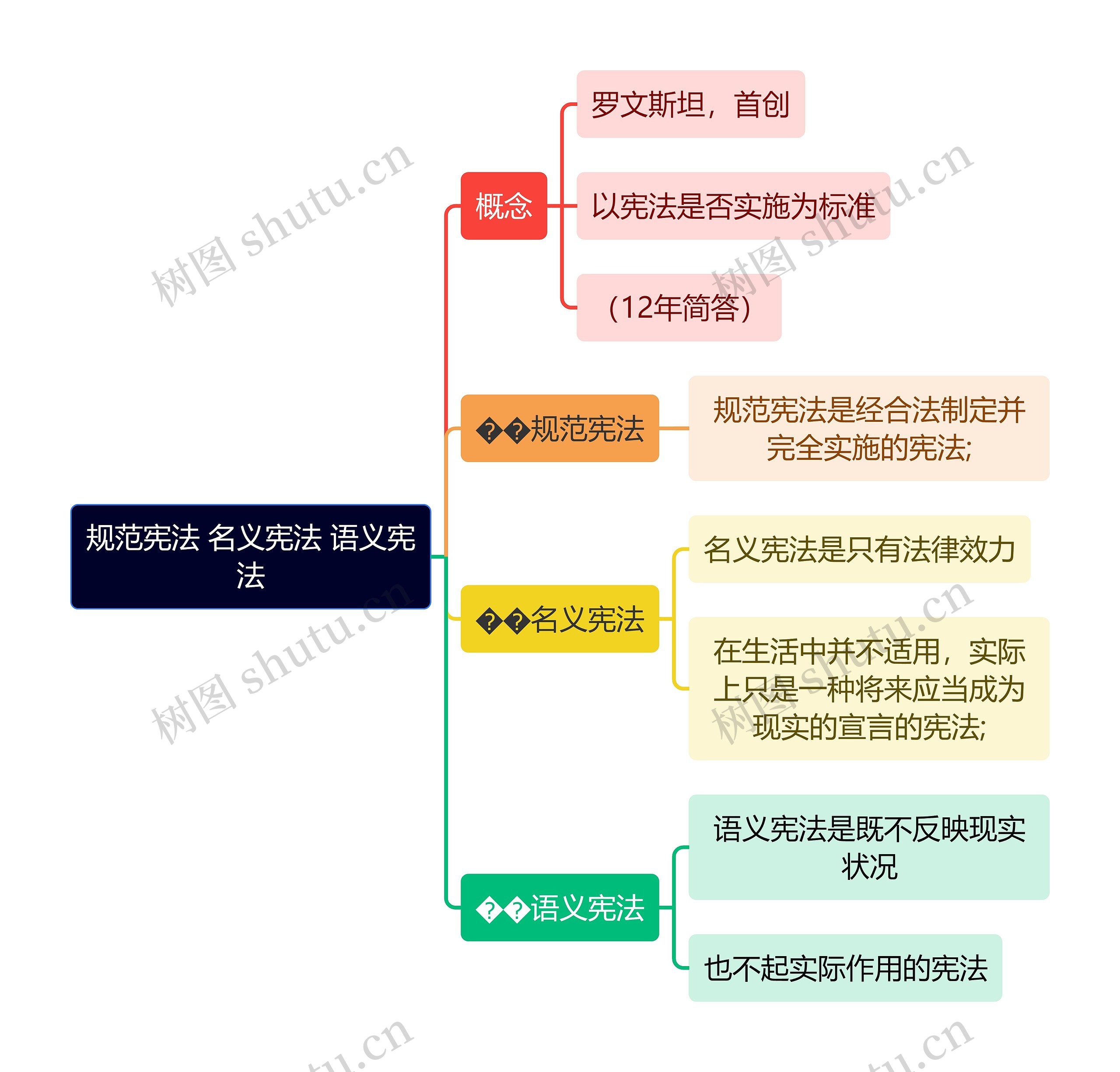 规范宪法 名义宪法 语义宪法思维导图