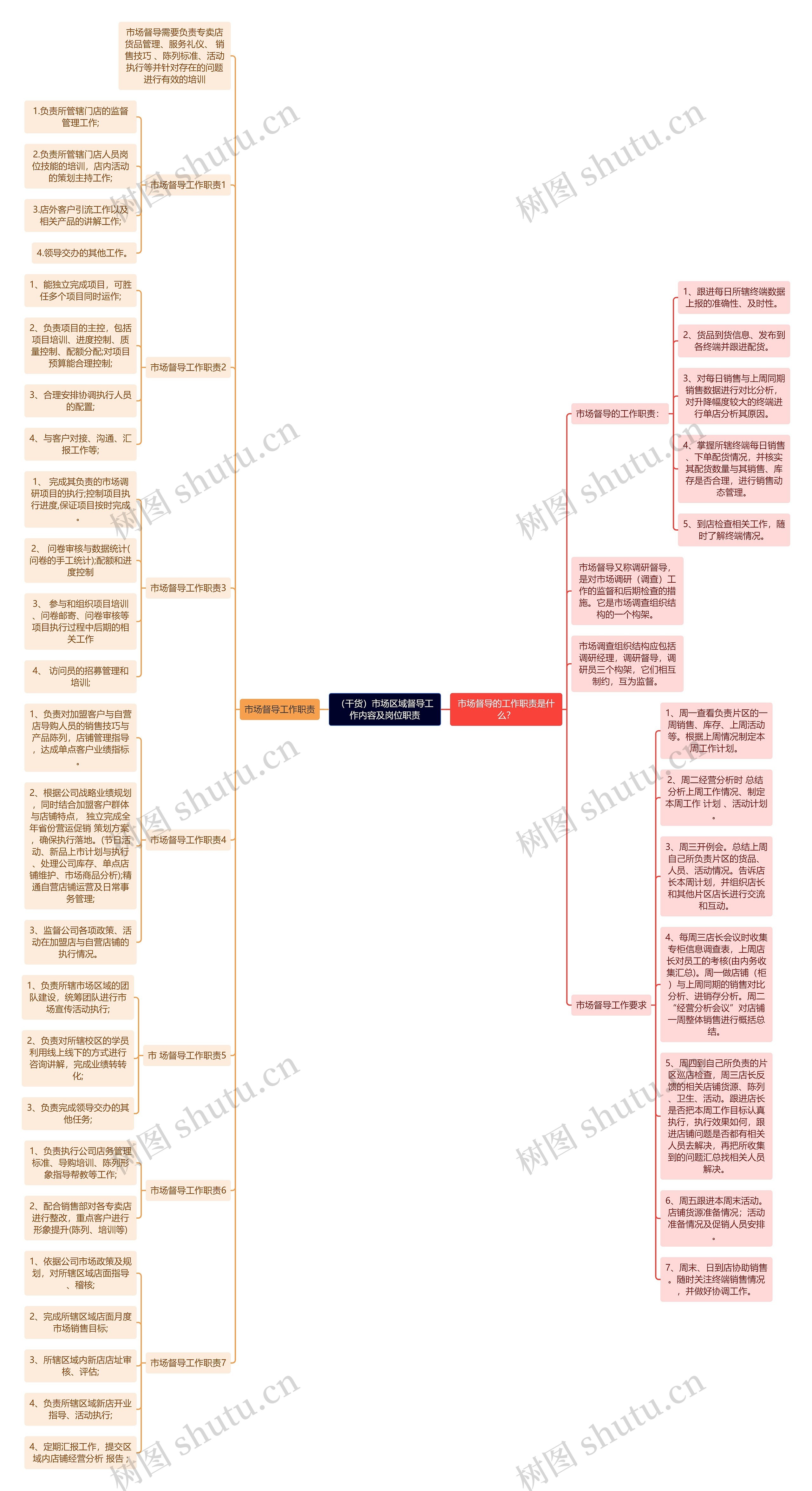 （干货）市场区域督导工作内容及岗位职责思维导图