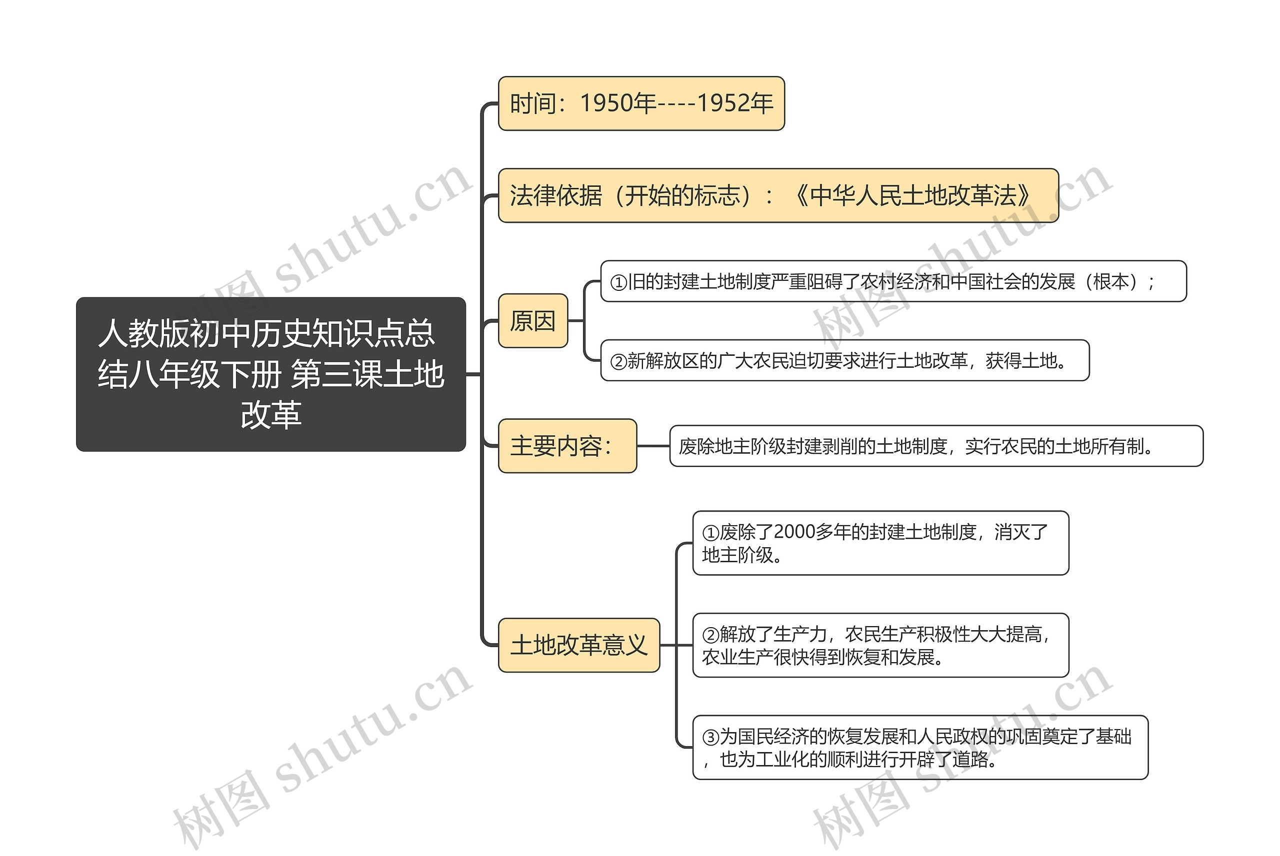 人教版初中历史知识点总
结八年级下册 第三课土地改革