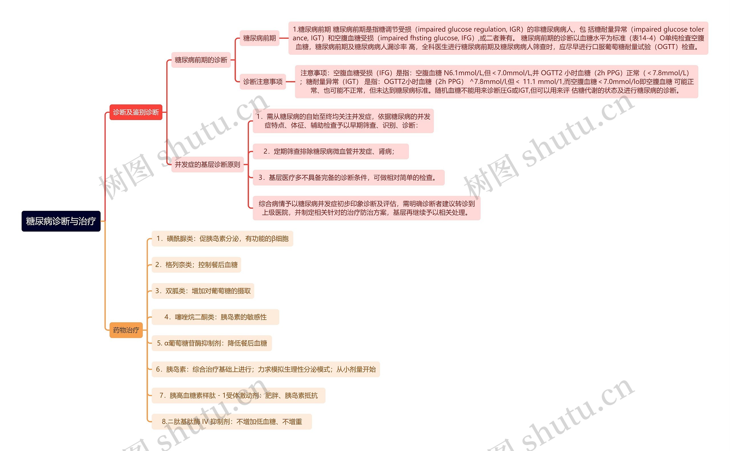 糖尿病诊断与治疗思维导图