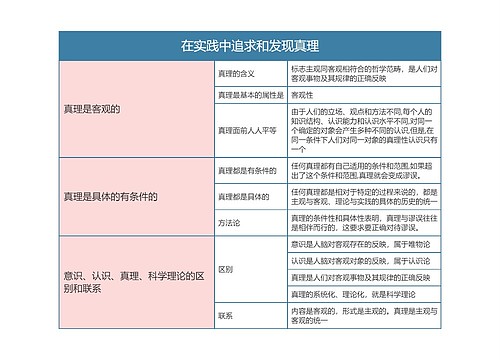 部编版政治必修四第二单元在实践中追求和发现真理思维导图