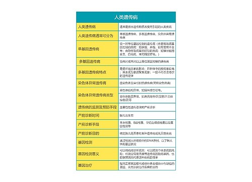 高中生物必修二第五单元人类遗传病思维导图