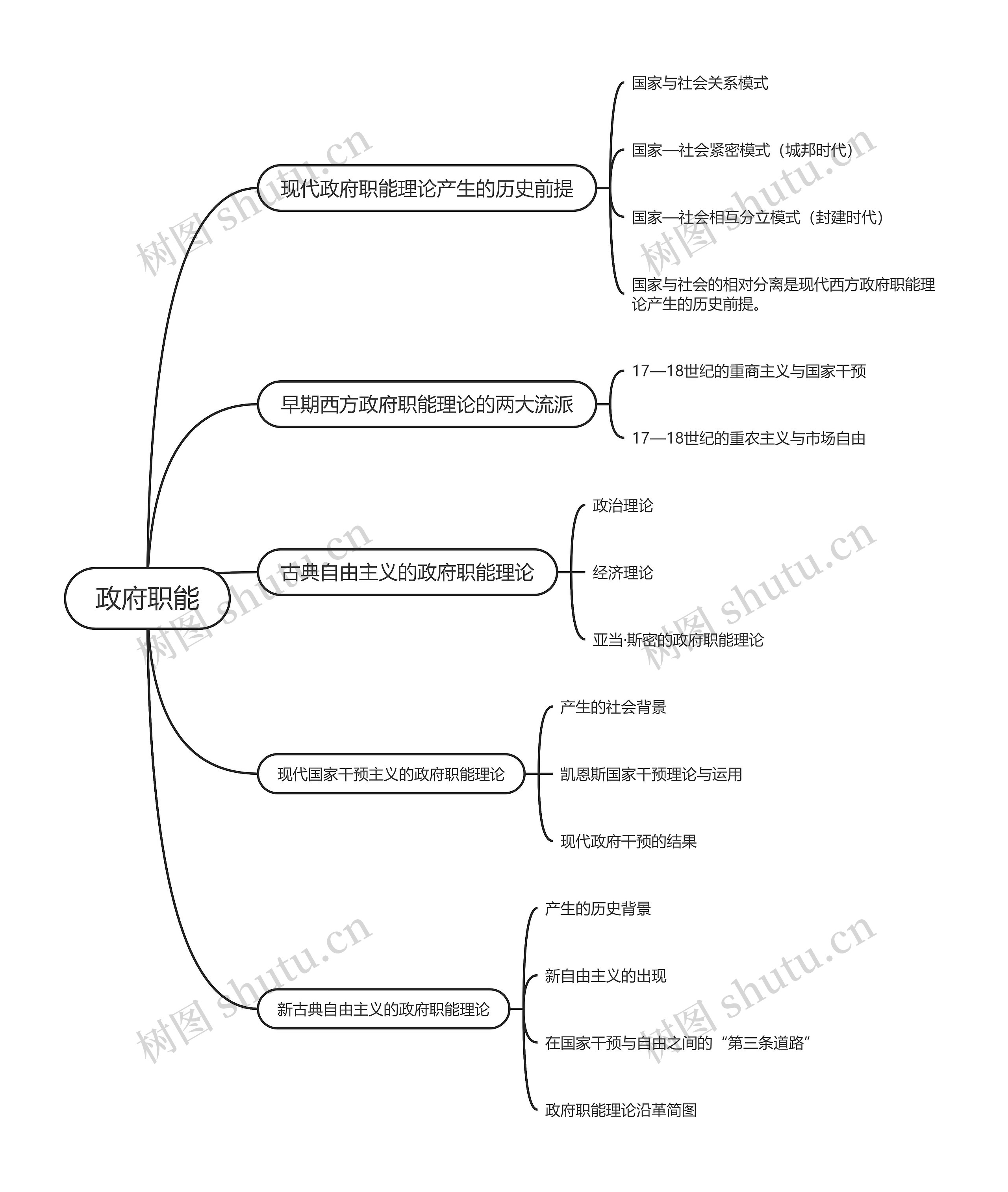 ﻿政府职能的思维导图