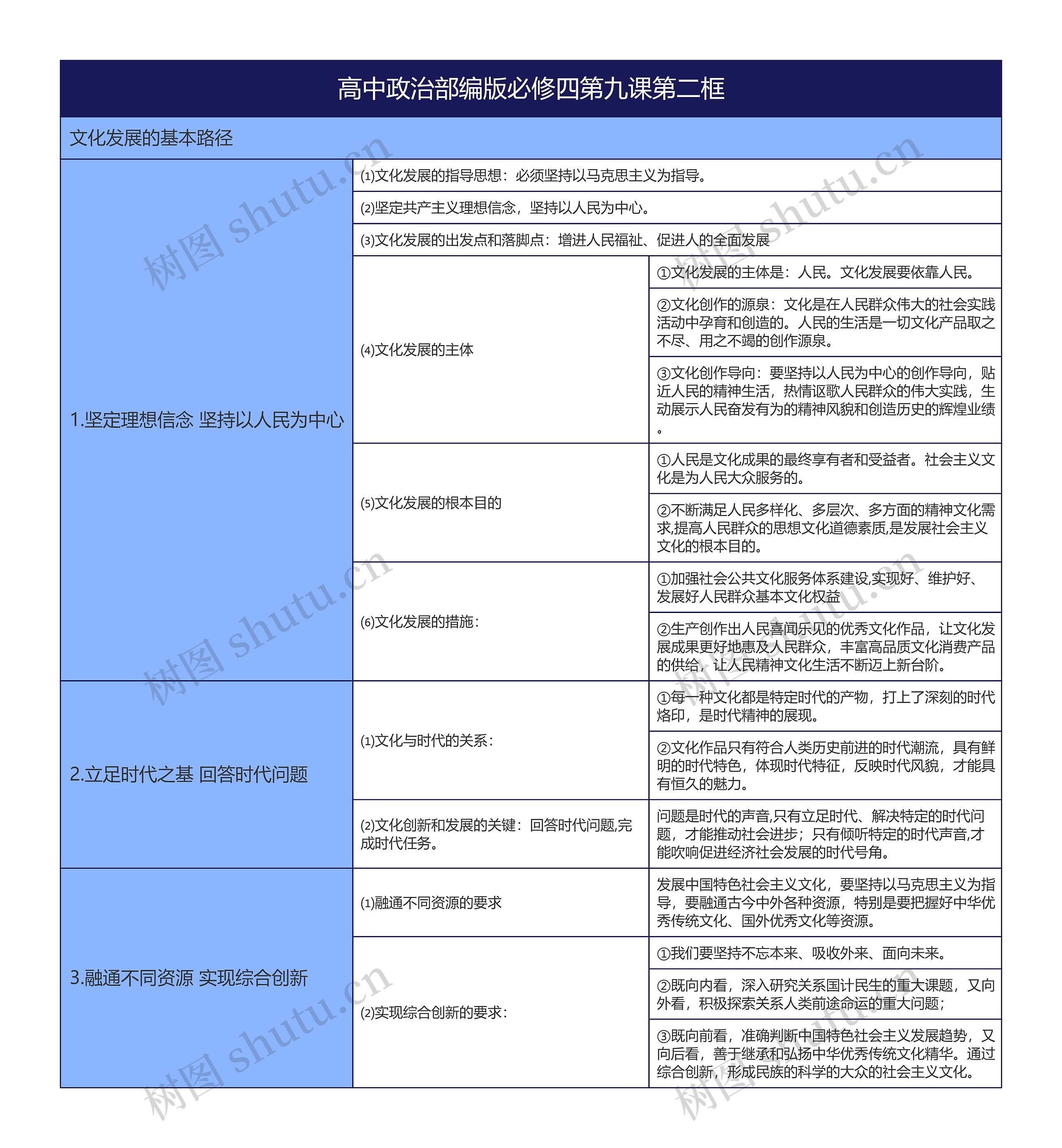 高中政治部编版必修四第九课第二框思维导图高清图 高中政治部编版必修四第九课第二框思维导图
