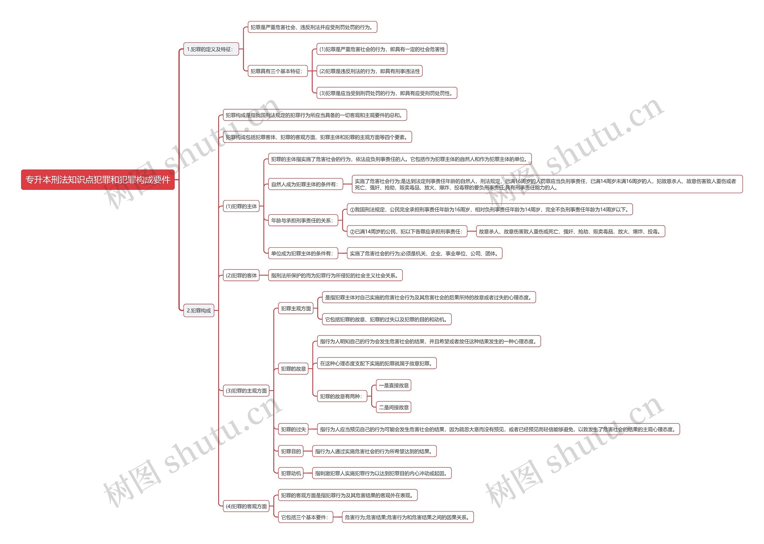 专升本刑法知识点犯罪和犯罪构成要件思维导图