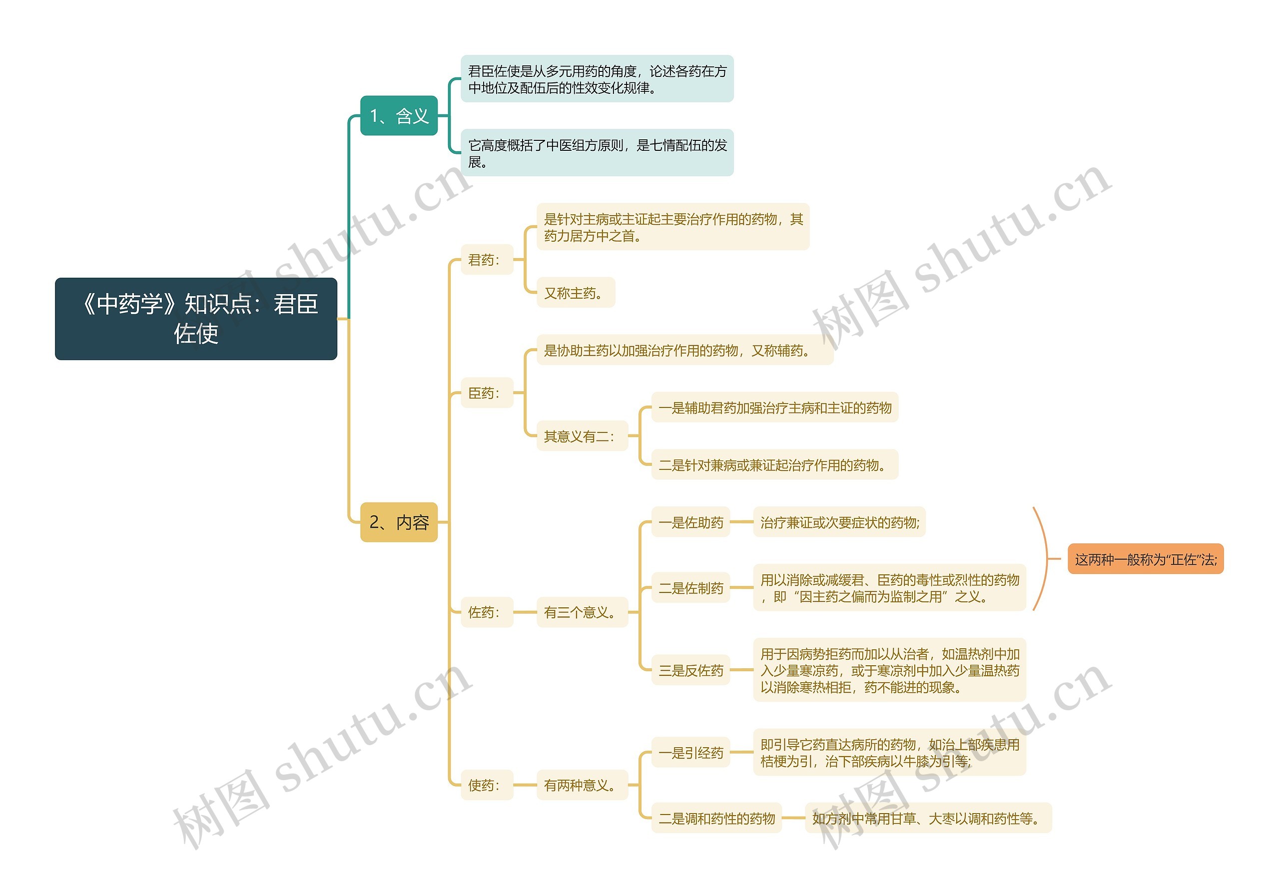 《中药学》知识点:君臣佐使思维导图高清图 《中药学》知识点:君臣佐使思维导图