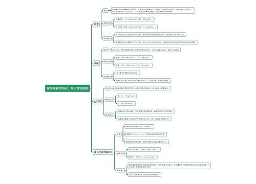 医学检验学知识：常见肾功四项思维导图