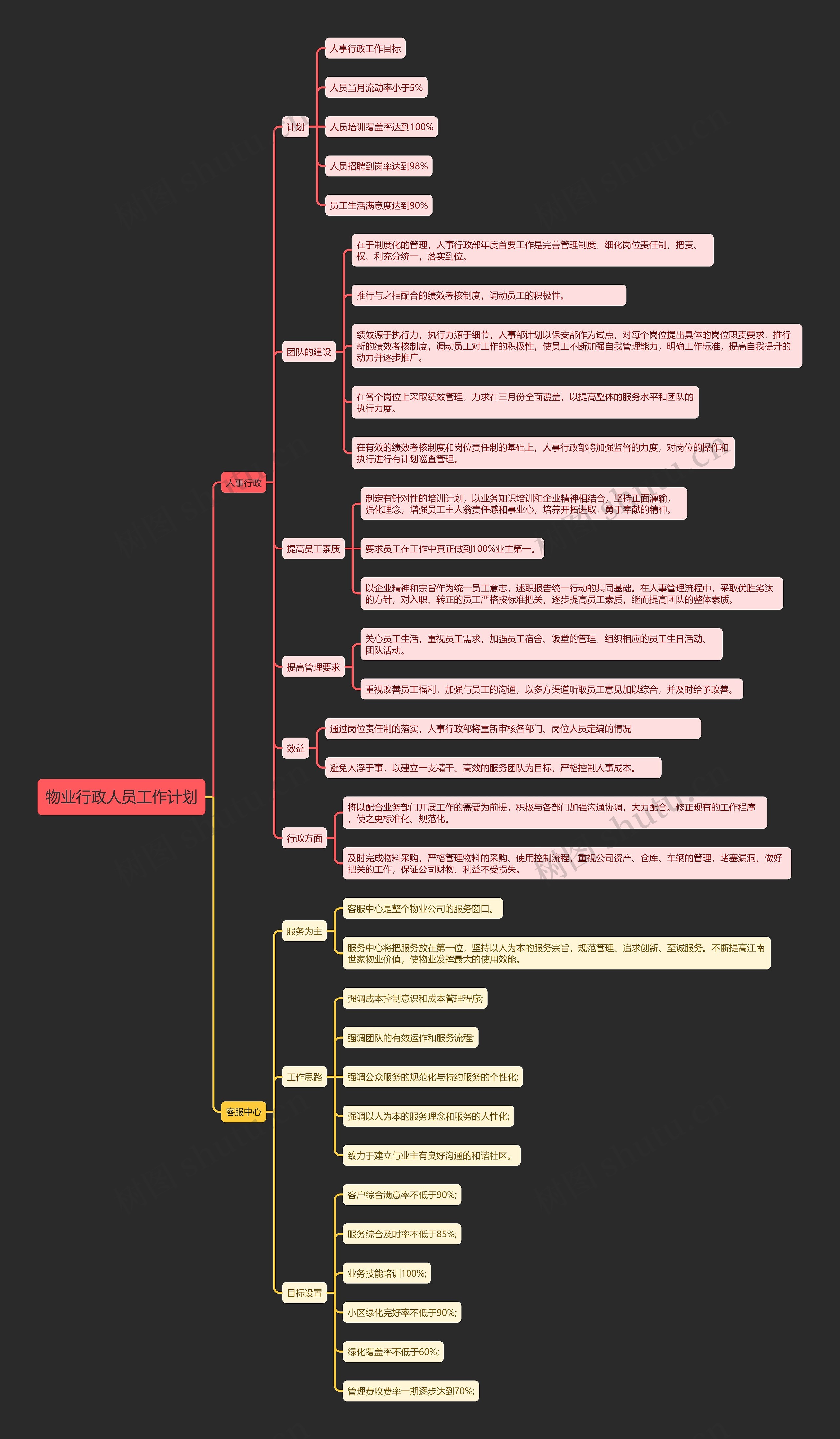 物业行政人员工作计划思维导图