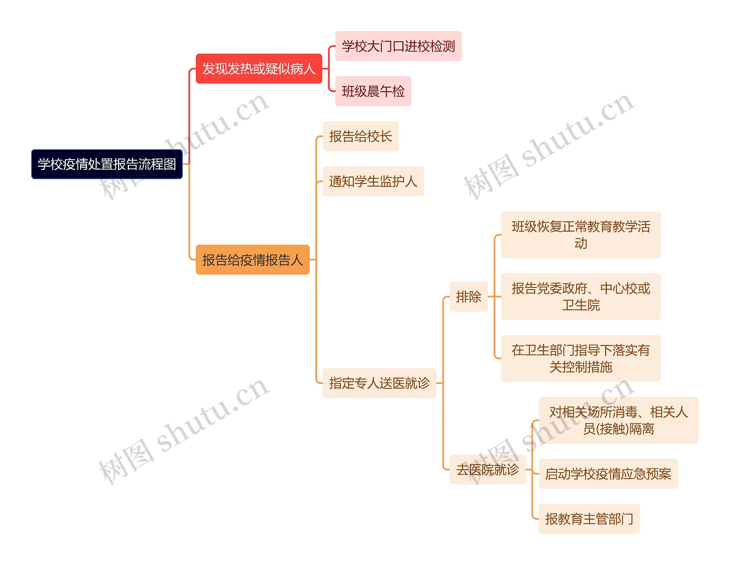 学校疫情处置报告流程图