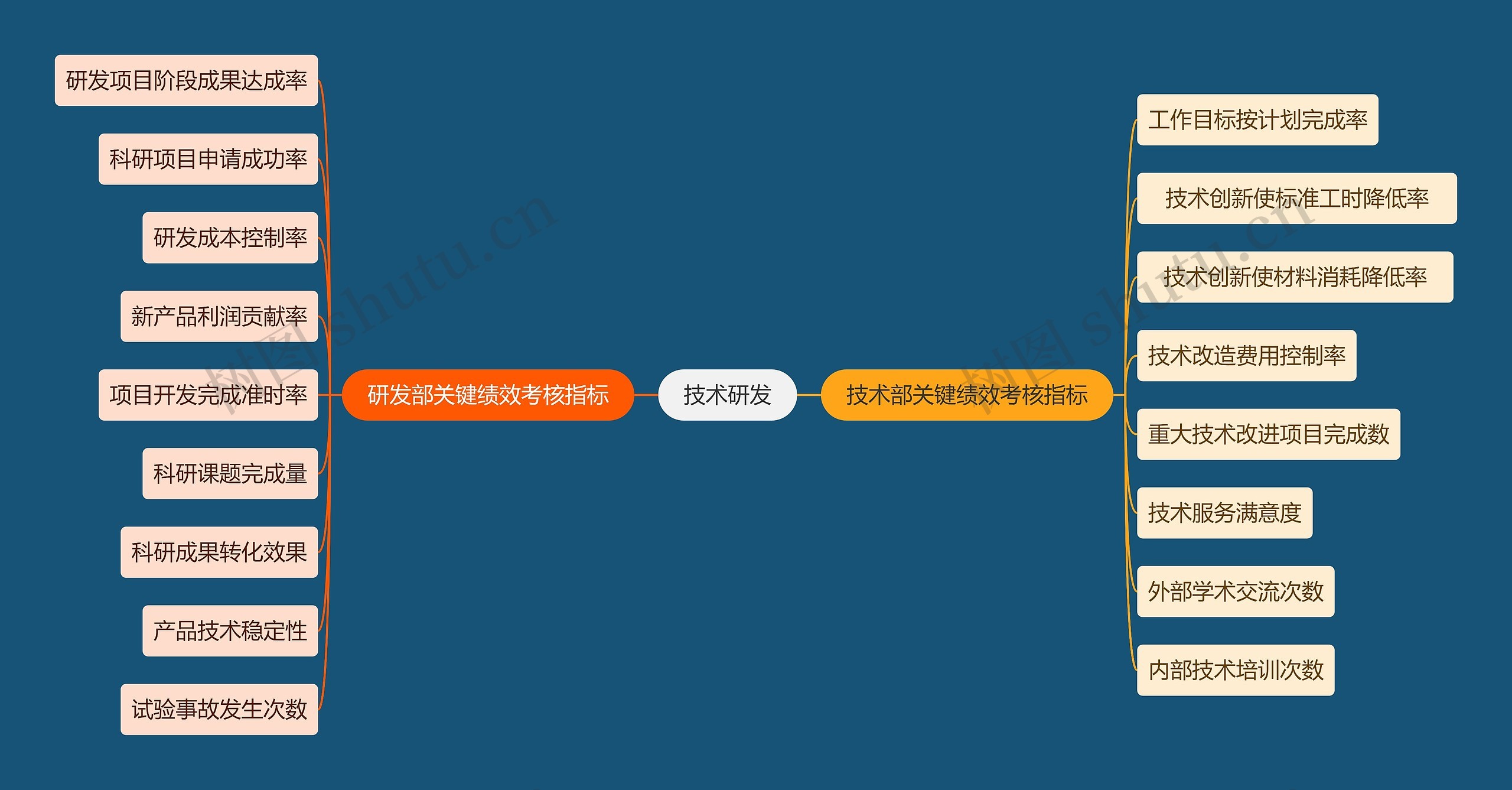 职业技能技术研发思维导图高清图 职业技能技术研发思维导图