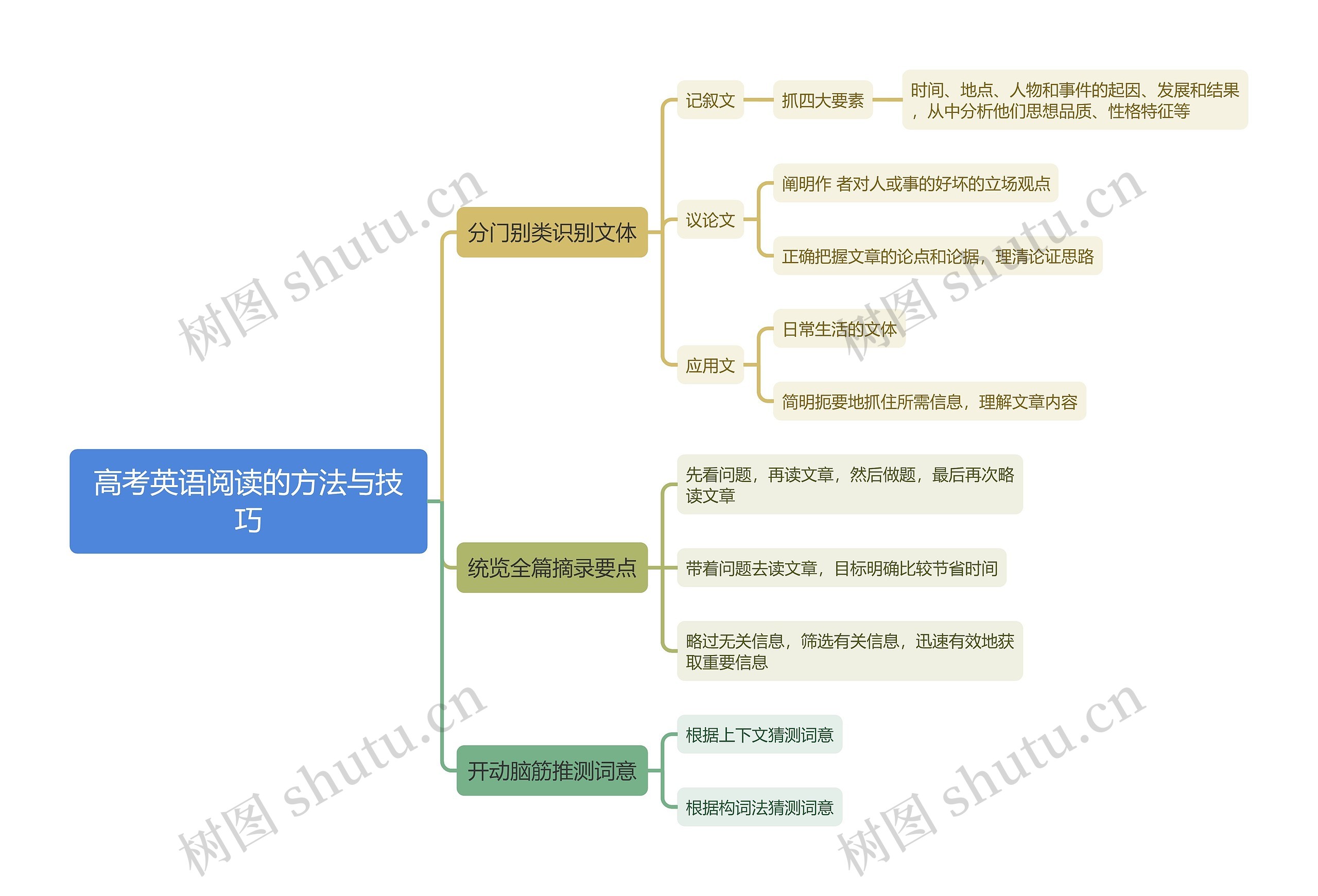 高考英语阅读的方法与技巧