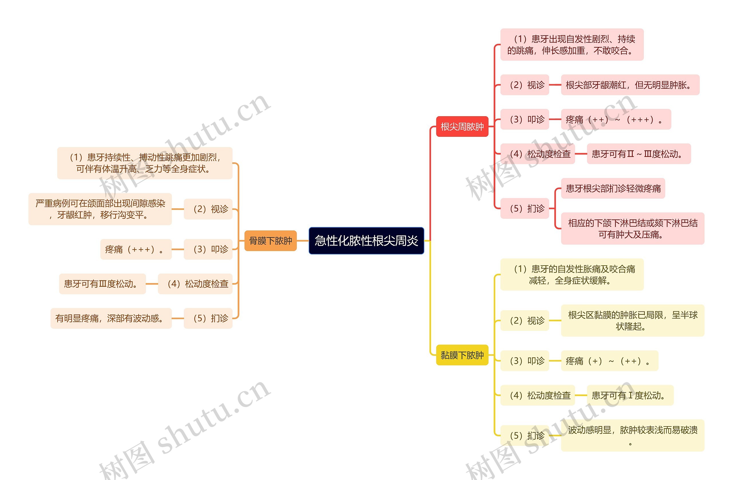 医学知识急性化脓性根尖周炎思维导图